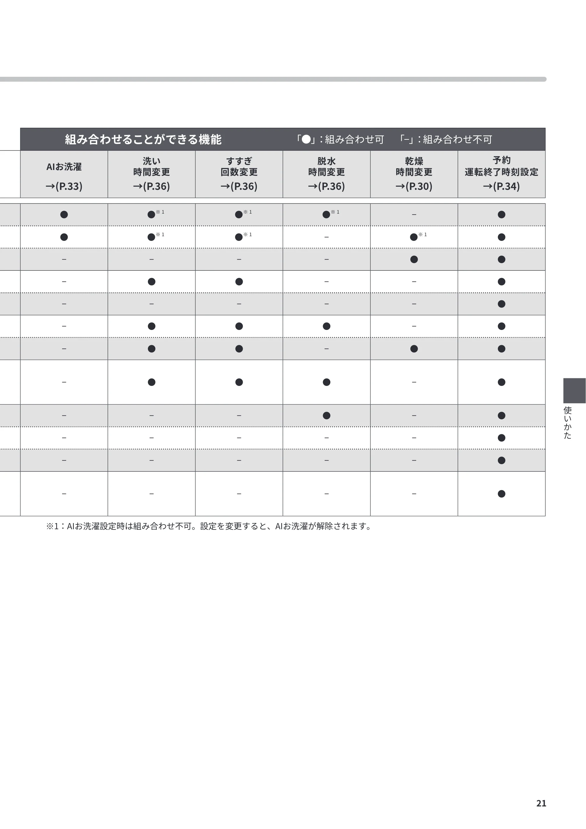 日立 BD-CG80PL / BD-CG80PR 取扱説明書 — 組み合わせることができる機能 「●」:組み合わせ可 「−」:組み合わせ不可 — 原本ページ — 21ページ
