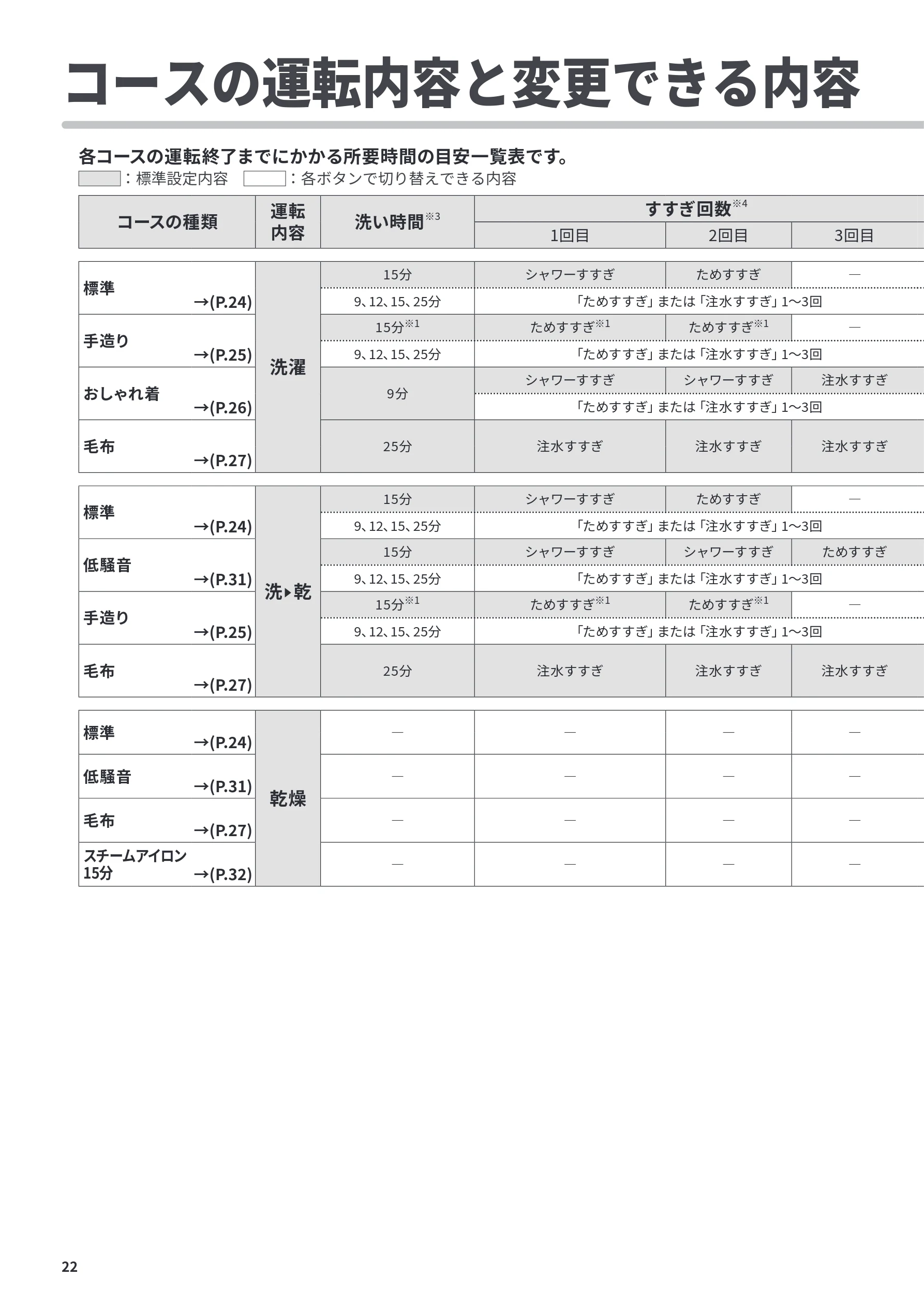日立 BD-CG80PL / BD-CG80PR 取扱説明書 — コースの運転内容と変更できる内容 — 図版 22-1 — 22ページ