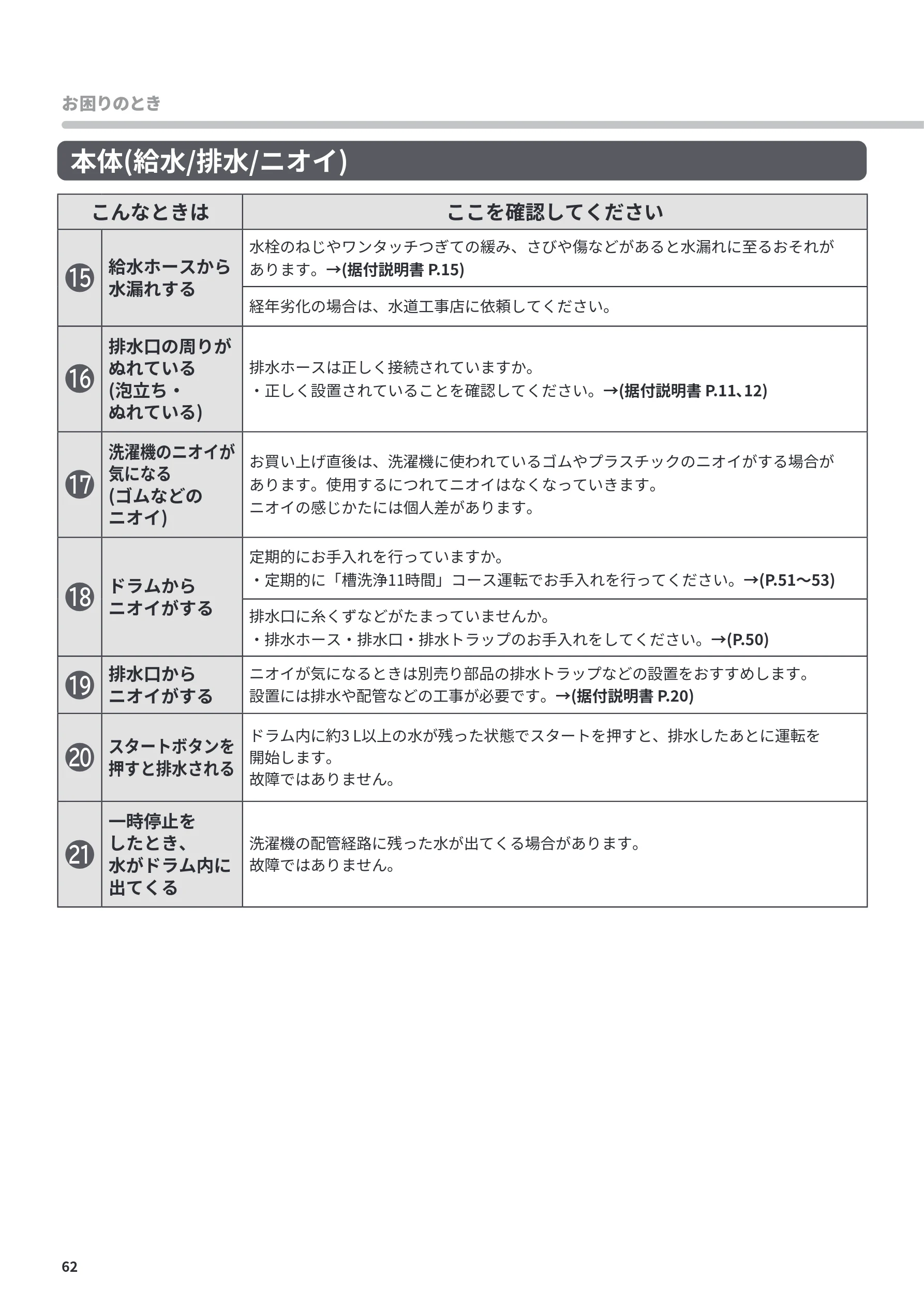 日立 BD-CG80PL / BD-CG80PR 取扱説明書 — 本体(給水/排水/ニオイ) — 図版 62-1 — 62ページ