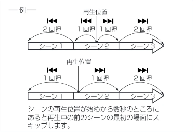日立 DZ-HS403 / DZ-HS401 取扱説明書 — 動画のスキップ再生 — 図版 81-1 — 81ページ