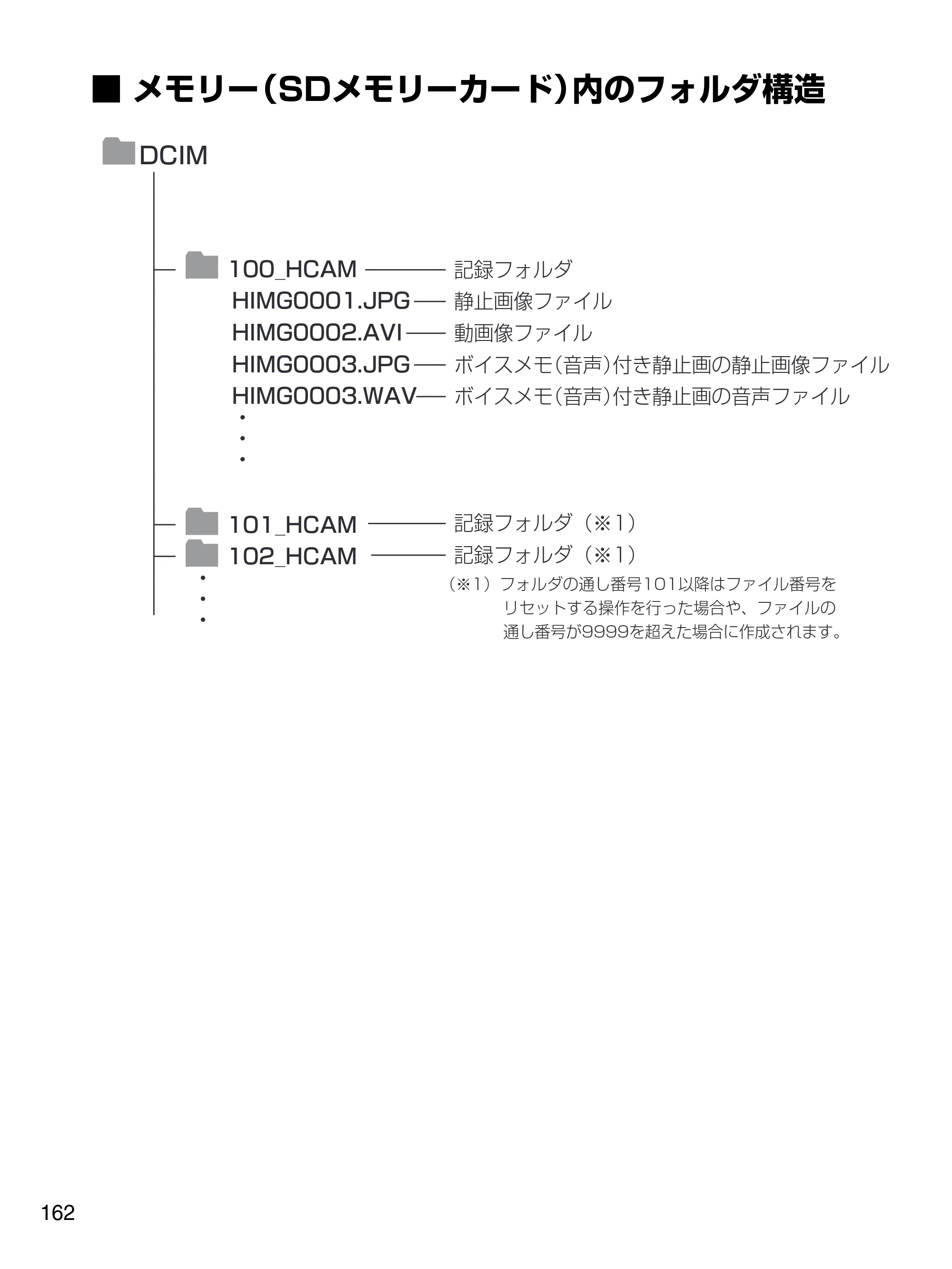 日立 HDC-1471 取扱説明書 — メモリー（SDメモリーカード）内のフォルダ構造 — 原本ページ — 162ページ