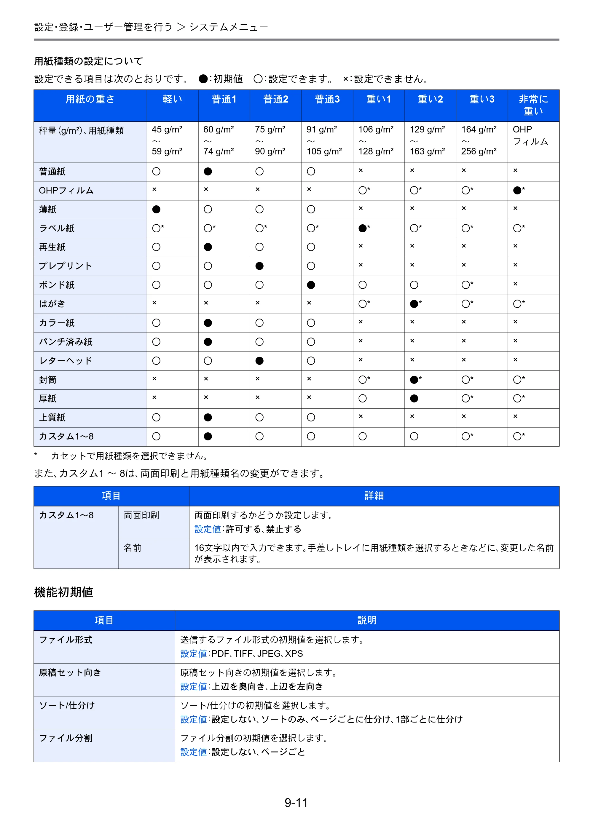 京セラ TASKalfa 256i / TASKalfa 306i "TASKalfa 256i TASKalfa 306i 使用説明書 — 原本ページ — 253ページ
