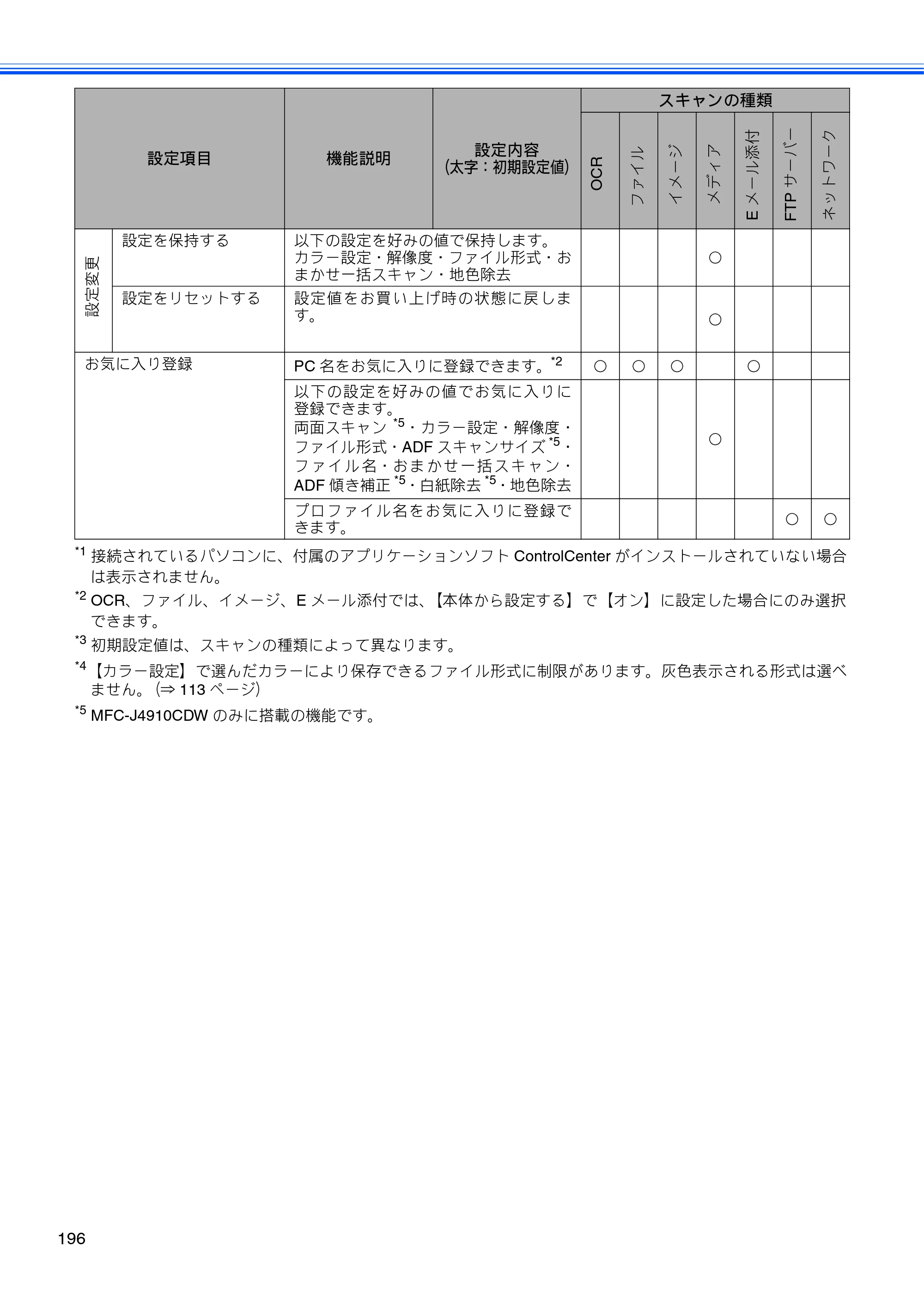 ブラザー MFC-J4510N / MFC-J4910CDW ユーザーズガイド ～基本編～ — 原本ページ — 198ページ