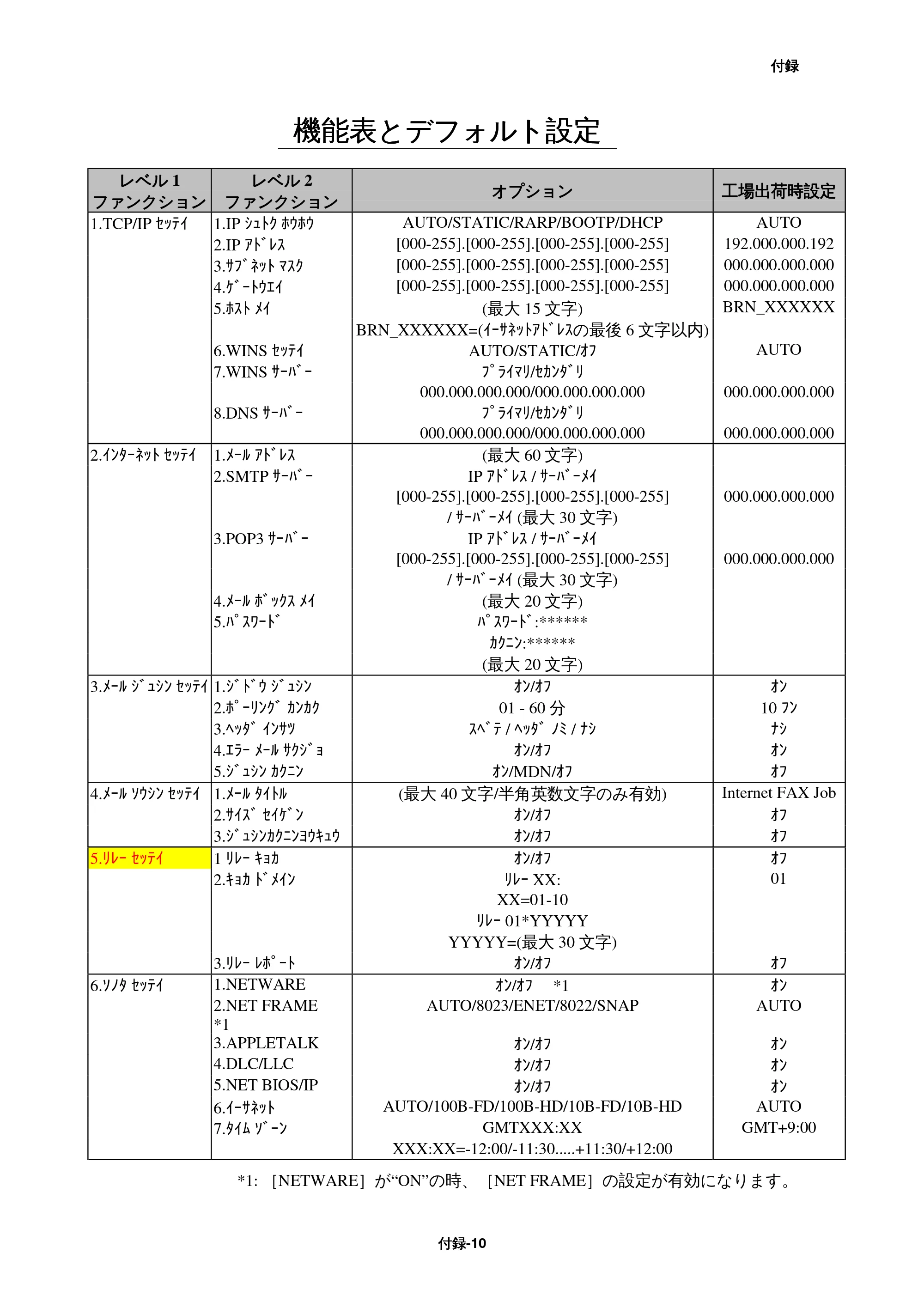 ブラザー MFC-9800J / MFC-8500J ネットワーク取扱説明書 — 機能表とデフォルト設定 — 原本ページ — 158ページ