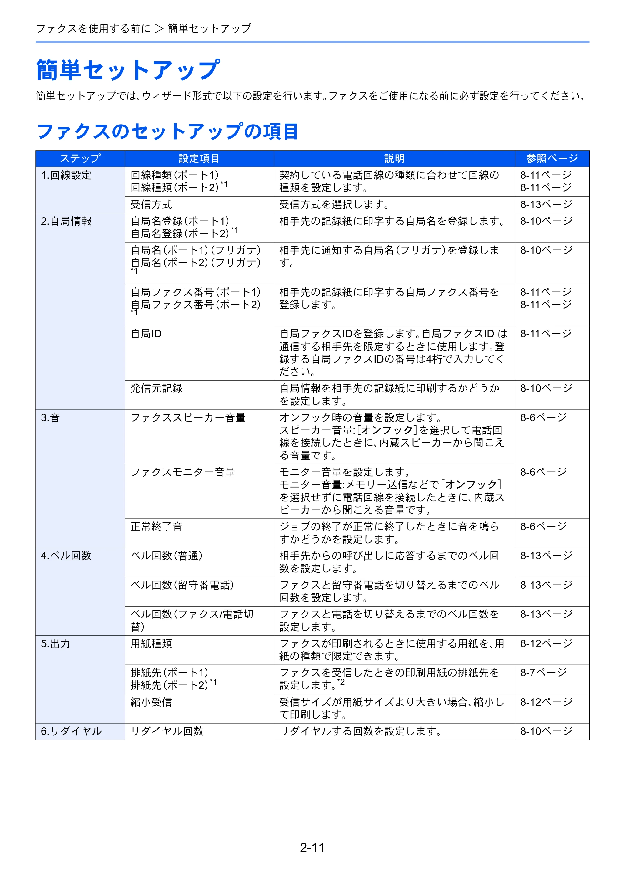 京セラ TASKalfa 2552ci / TASKalfa 3252ci / TASKalfa 4052ci TASKalfa 6002i/5002i/4002i FAX使用説明書 — 簡単セットアップ — 原本ページ — 31ページ