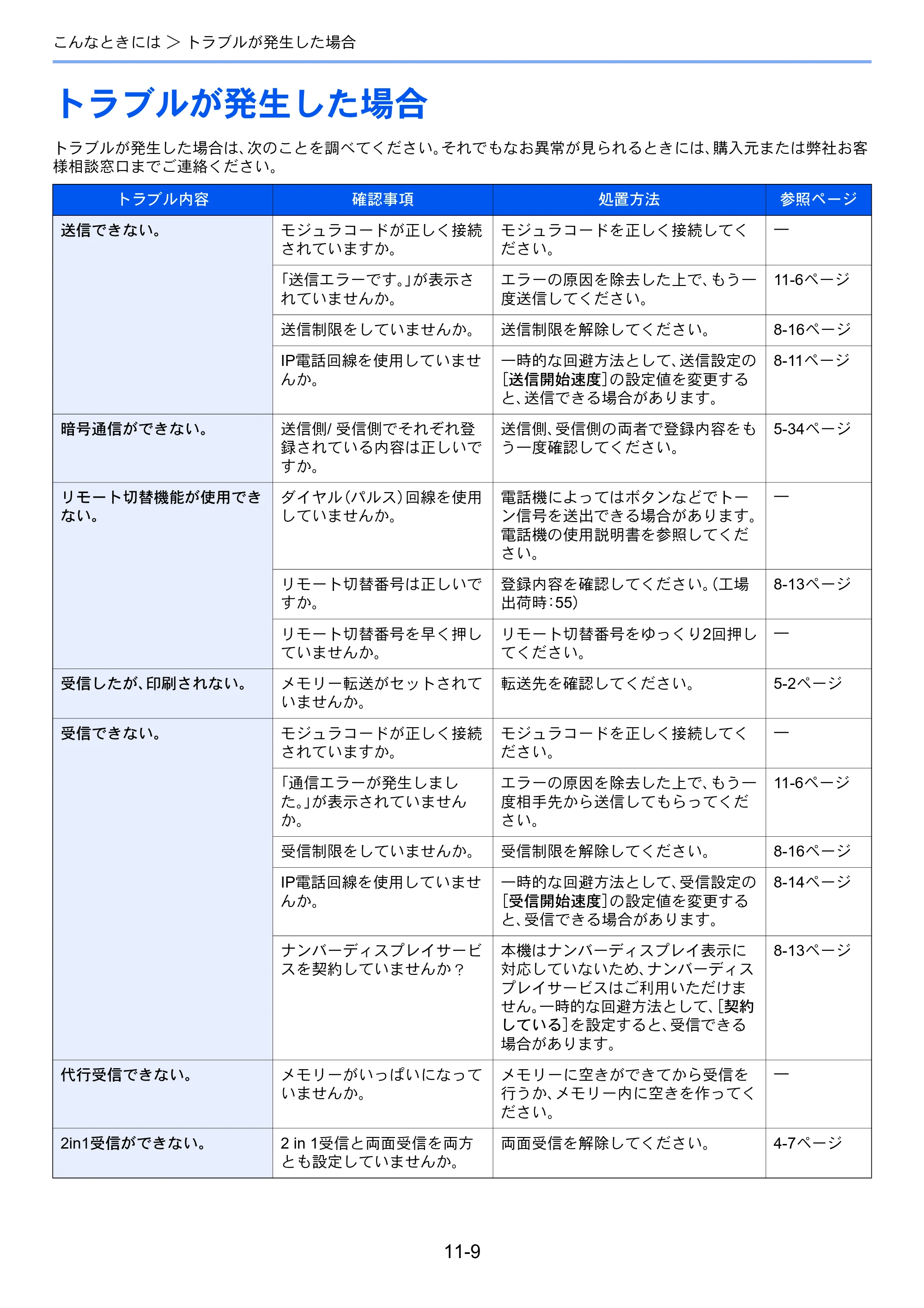京セラ TASKalfa 2552ci / TASKalfa 3252ci / TASKalfa 4052ci TASKalfa 6002i/5002i/4002i FAX使用説明書 — トラブルが発生した場合 — 原本ページ — 241ページ