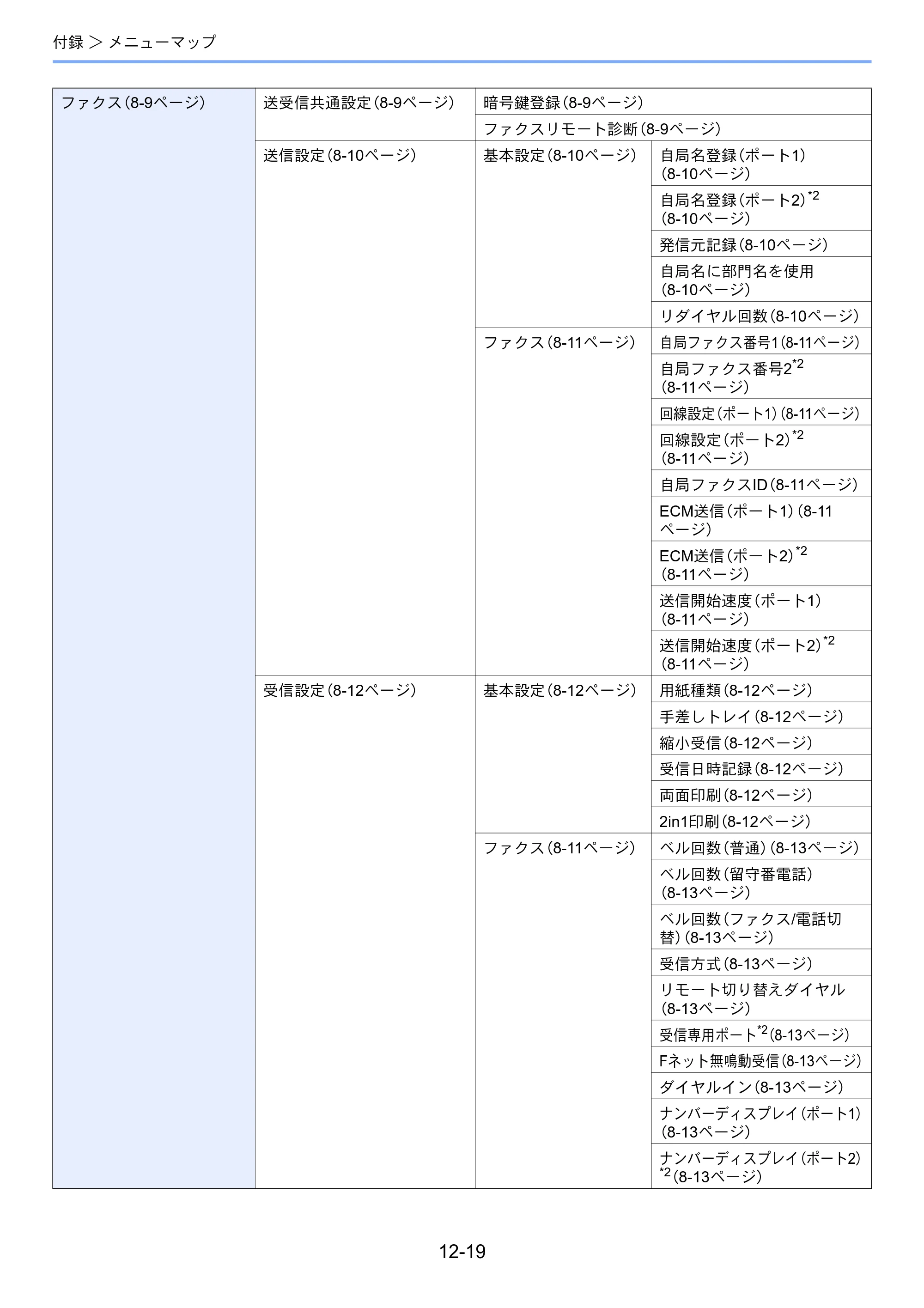 京セラ TASKalfa 2552ci / TASKalfa 3252ci / TASKalfa 4052ci TASKalfa 6002i/5002i/4002i FAX使用説明書 — 原本ページ — 262ページ
