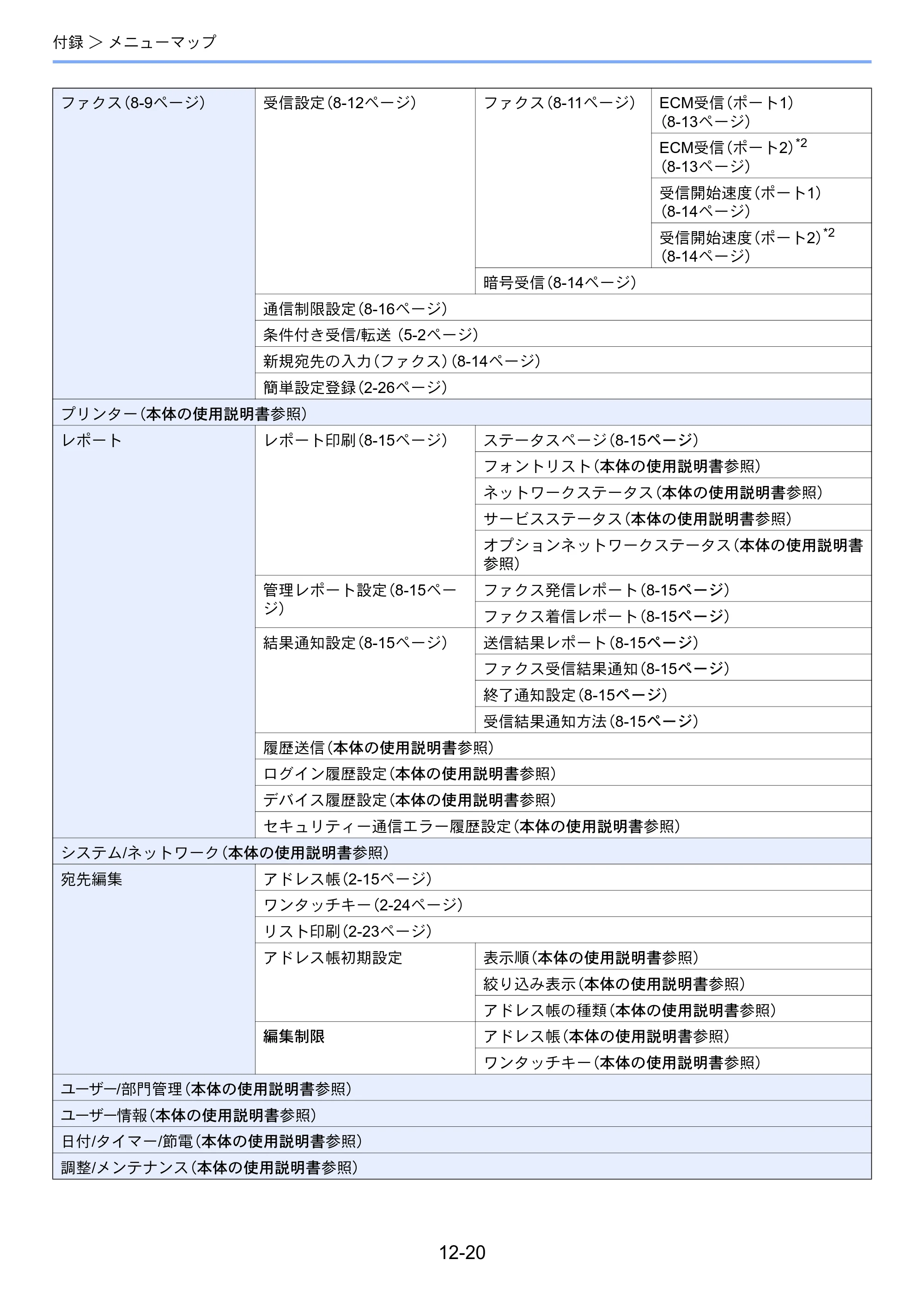 京セラ TASKalfa 2552ci / TASKalfa 3252ci / TASKalfa 4052ci TASKalfa 6002i/5002i/4002i FAX使用説明書 — 原本ページ — 263ページ
