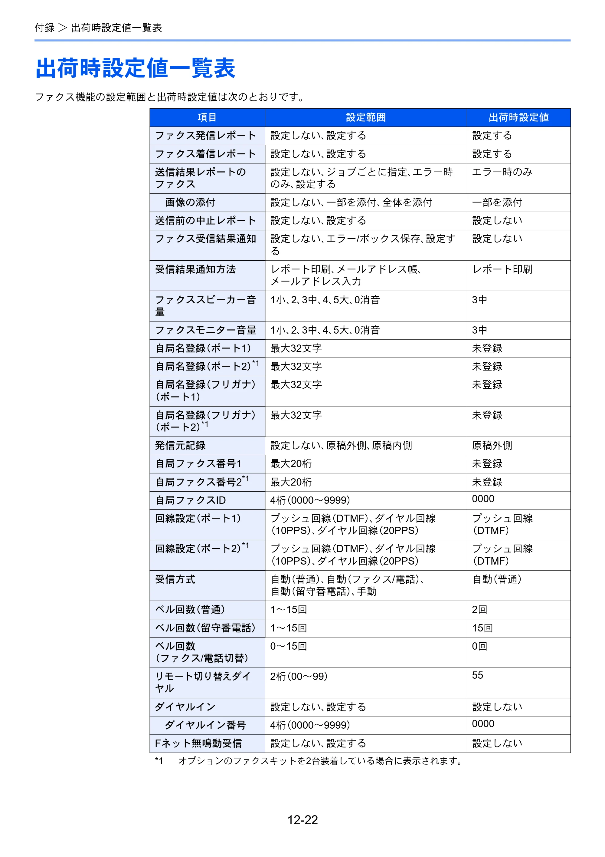 京セラ TASKalfa 2552ci / TASKalfa 3252ci / TASKalfa 4052ci TASKalfa 6002i/5002i/4002i FAX使用説明書 — 出荷時設定値一覧表 — 原本ページ — 265ページ