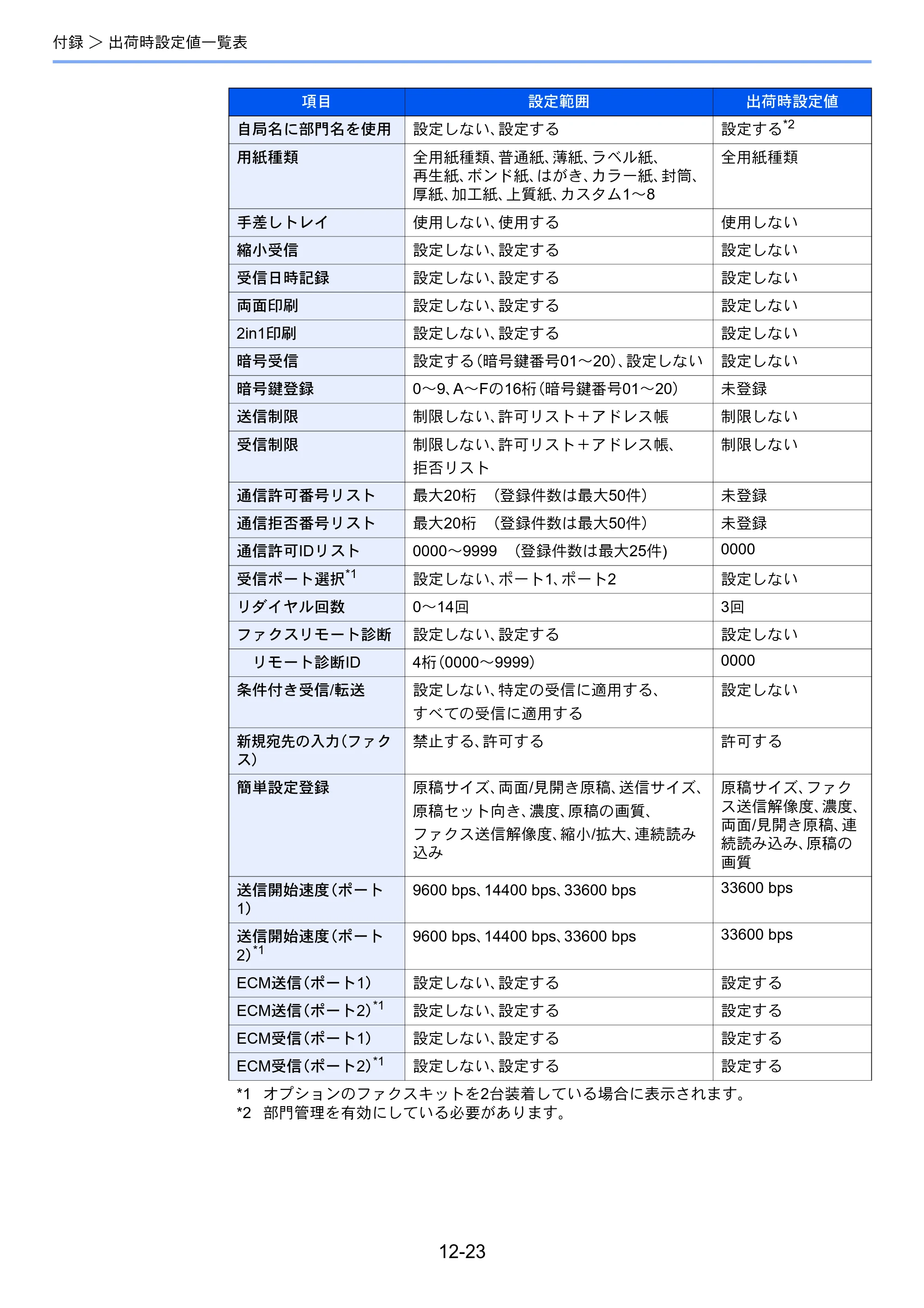 京セラ TASKalfa 2552ci / TASKalfa 3252ci / TASKalfa 4052ci TASKalfa 6002i/5002i/4002i FAX使用説明書 — 原本ページ — 266ページ