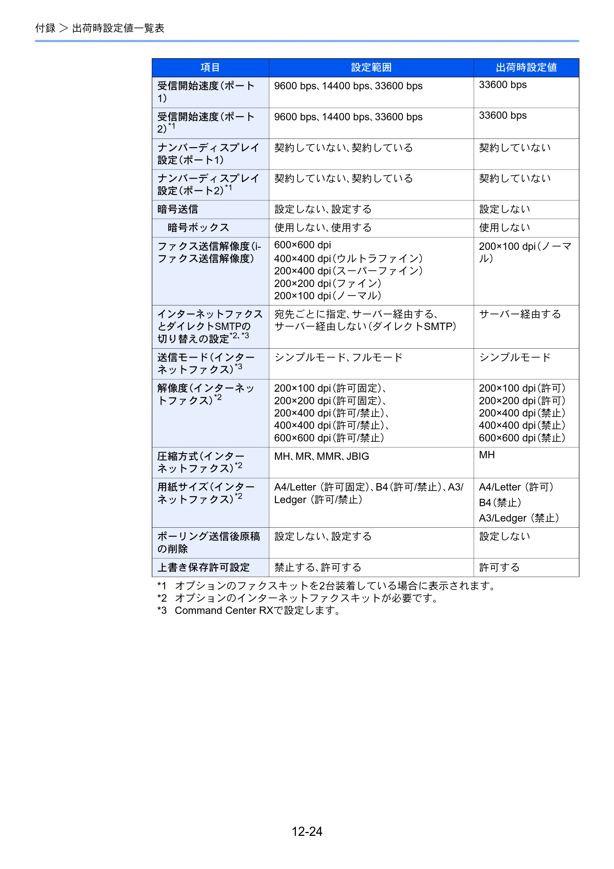 京セラ TASKalfa 2552ci / TASKalfa 3252ci / TASKalfa 4052ci TASKalfa 6002i/5002i/4002i FAX使用説明書 — 原本ページ — 267ページ