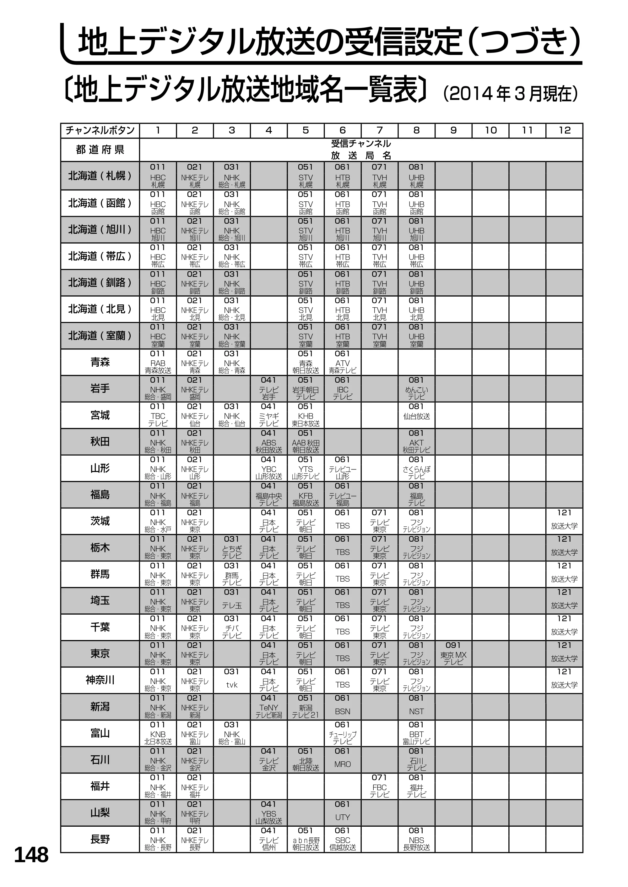 日立 L23-N2 / L50-N2 / L39-N2 取扱説明書 — 地上デジタル放送の受信設定(つづき) — 原本ページ — 148ページ