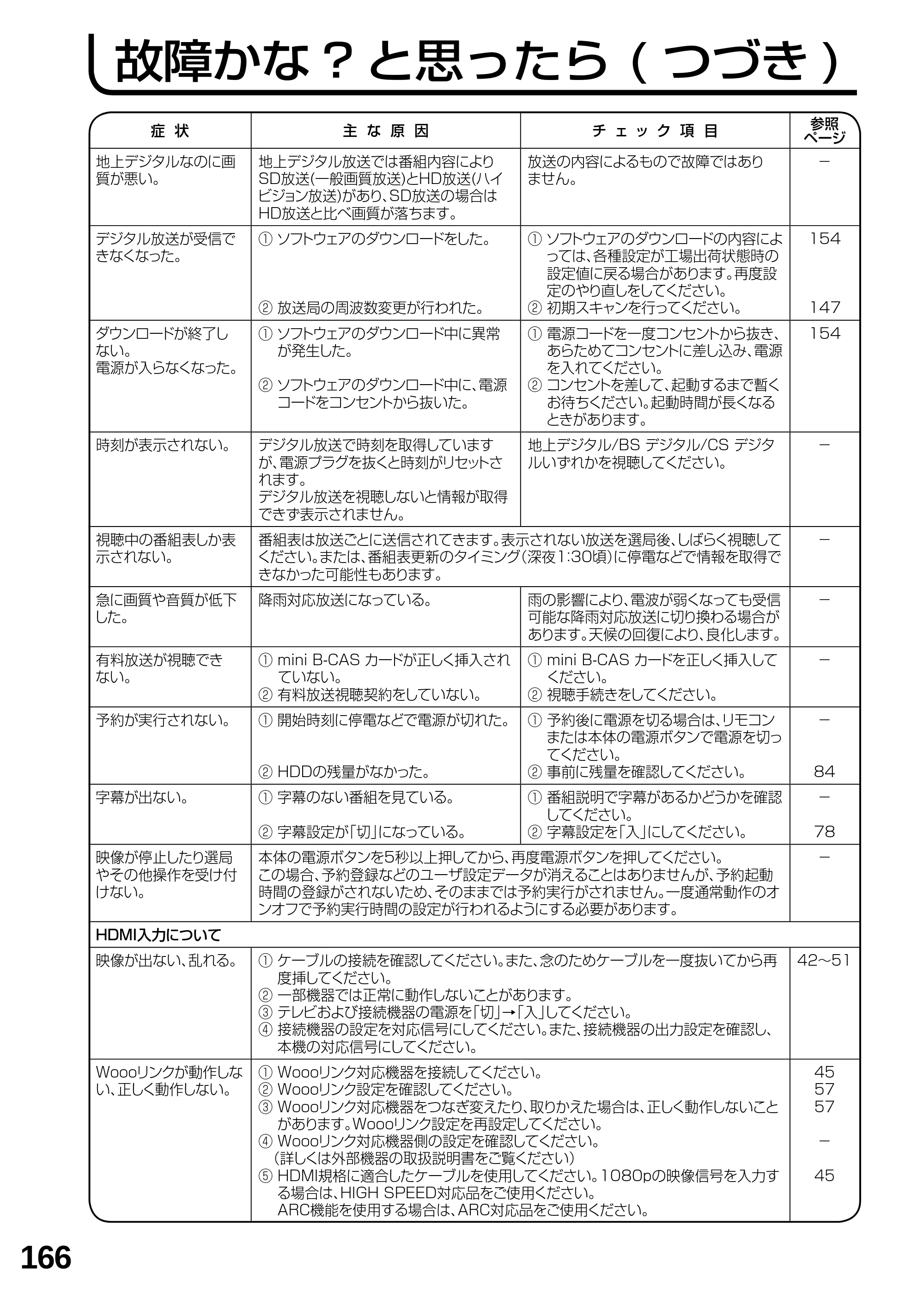 日立 L23-N2 / L50-N2 / L39-N2 取扱説明書 — 故障かな? と思ったら ( つづき) — 原本ページ — 166ページ