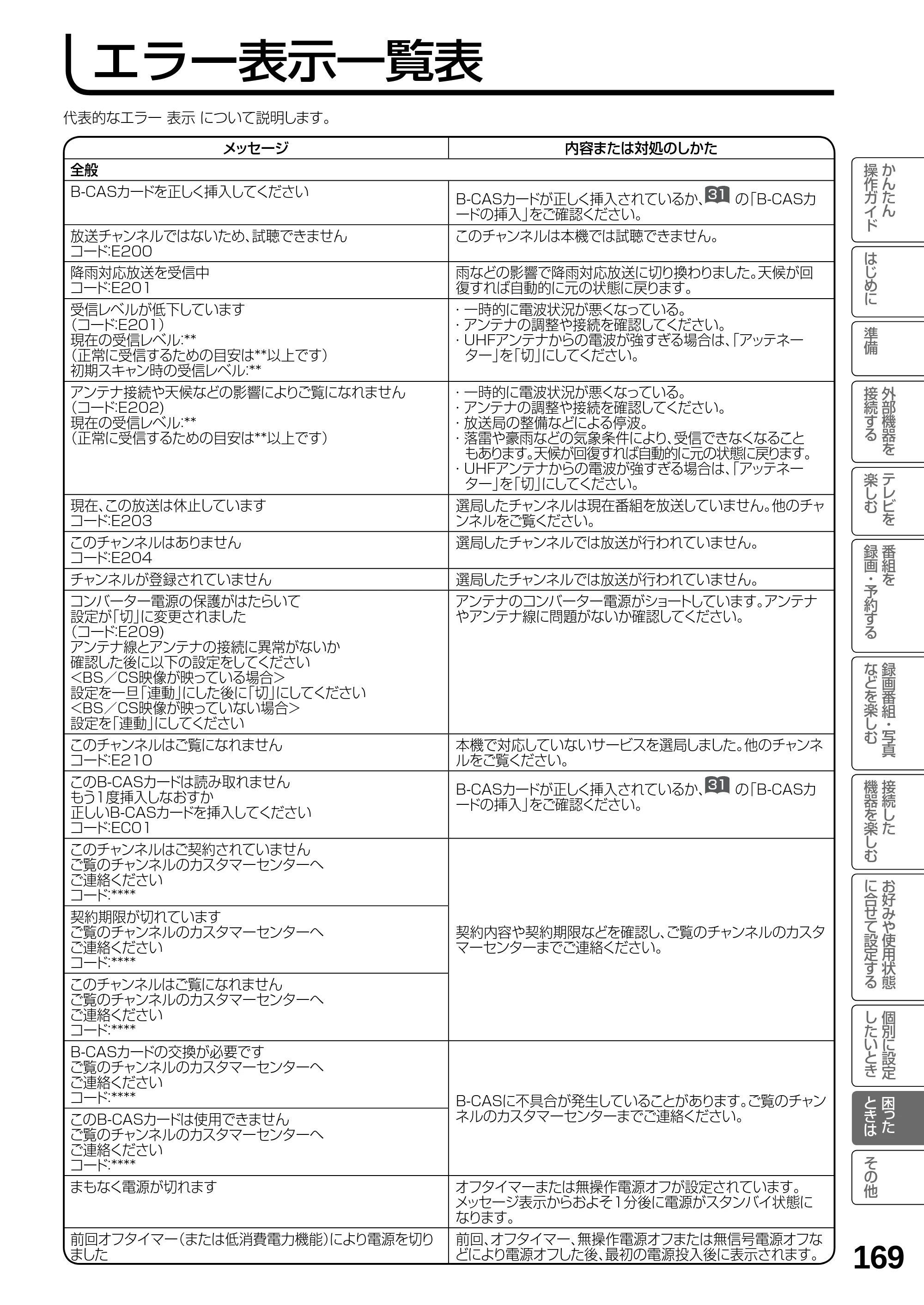 日立 L23-N2 / L50-N2 / L39-N2 取扱説明書 — エラー表示一覧表 — 原本ページ — 169ページ