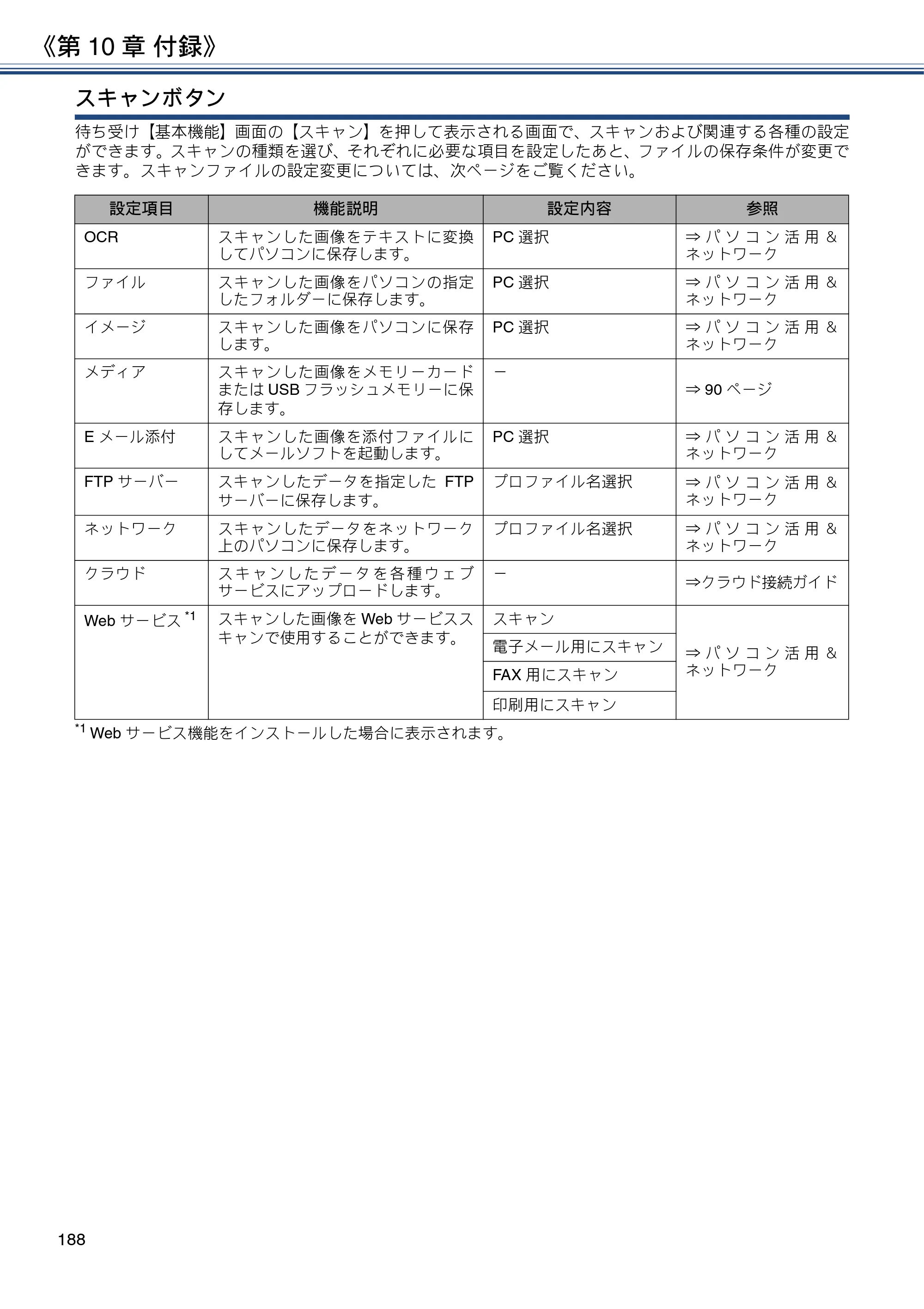 ブラザー MFC-J4720N / MFC-J5620CDW / MFC-J5720CDW ユーザーズガイド ～応用編～ — 原本ページ — 188ページ