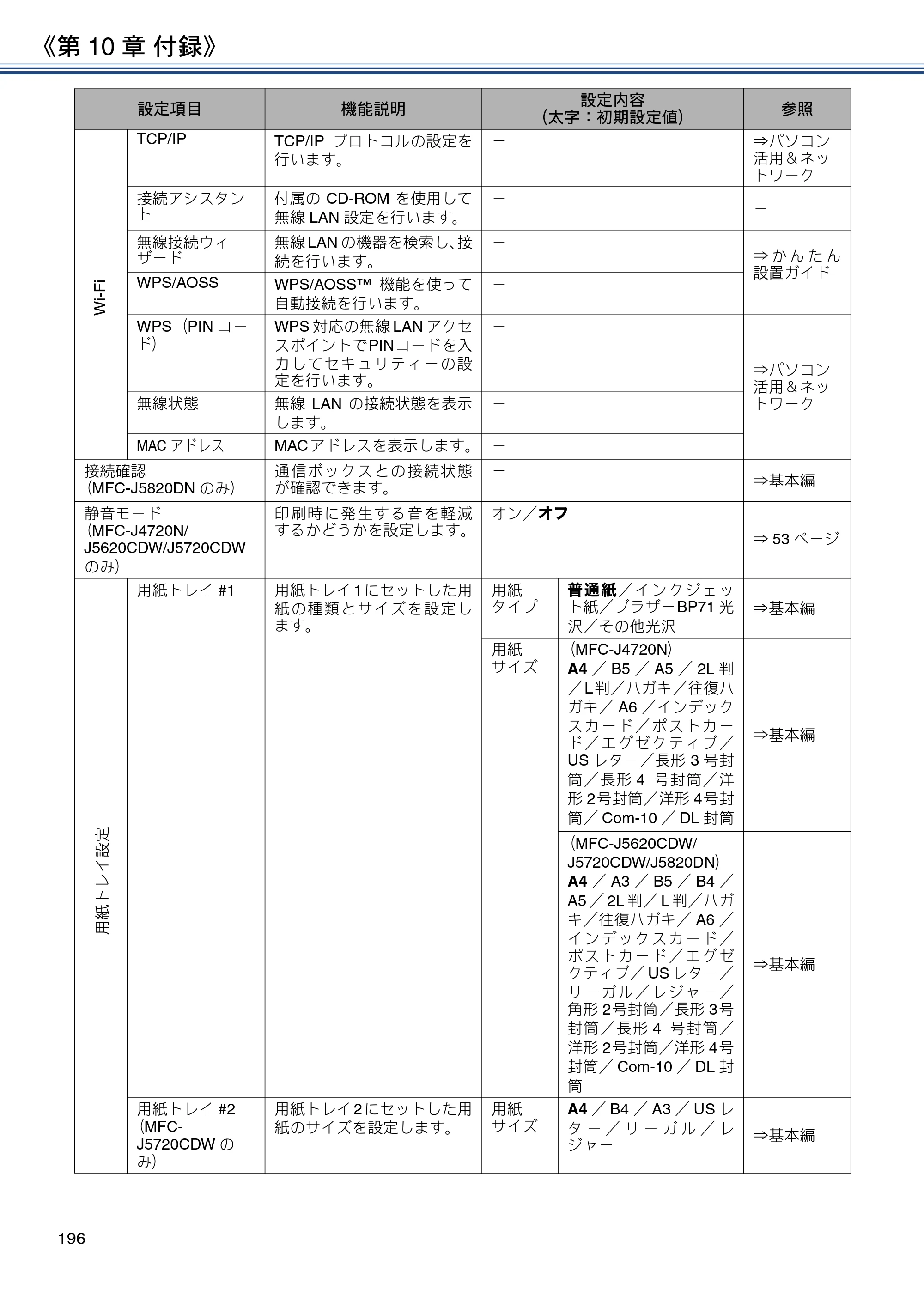 ブラザー MFC-J4720N / MFC-J5620CDW / MFC-J5720CDW ユーザーズガイド ～応用編～ — 原本ページ — 196ページ