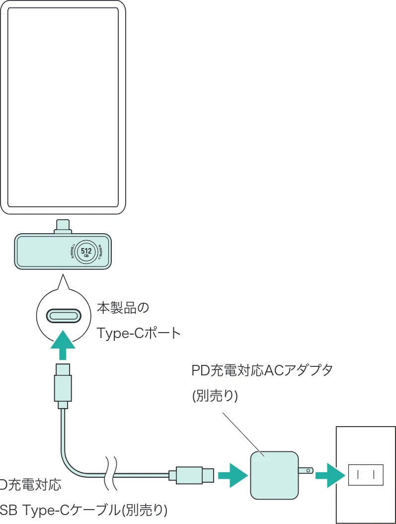 サンワサプライ 600-IPCFAN1TB / 600-IPCFAN512GB / 600-IPCFAN2TB 取扱説明書 — 6.スマートフォンの充電方法 — 図版 9-1 — 9ページ