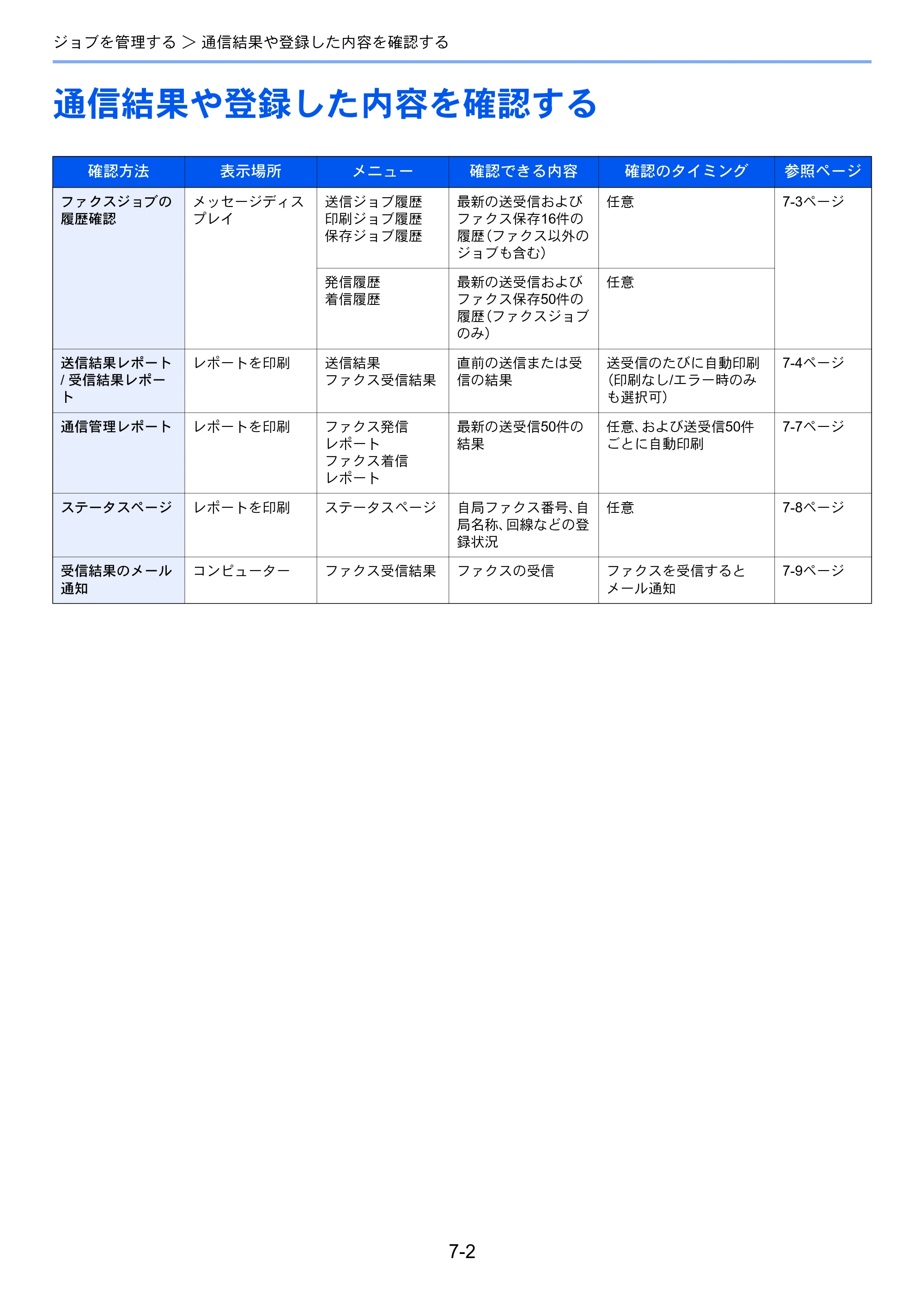 京セラ ECOSYS M2540dw ECOSYS M2540dw FAX使用説明書 — 通信結果や登録した内容を確認する — 原本ページ — 135ページ