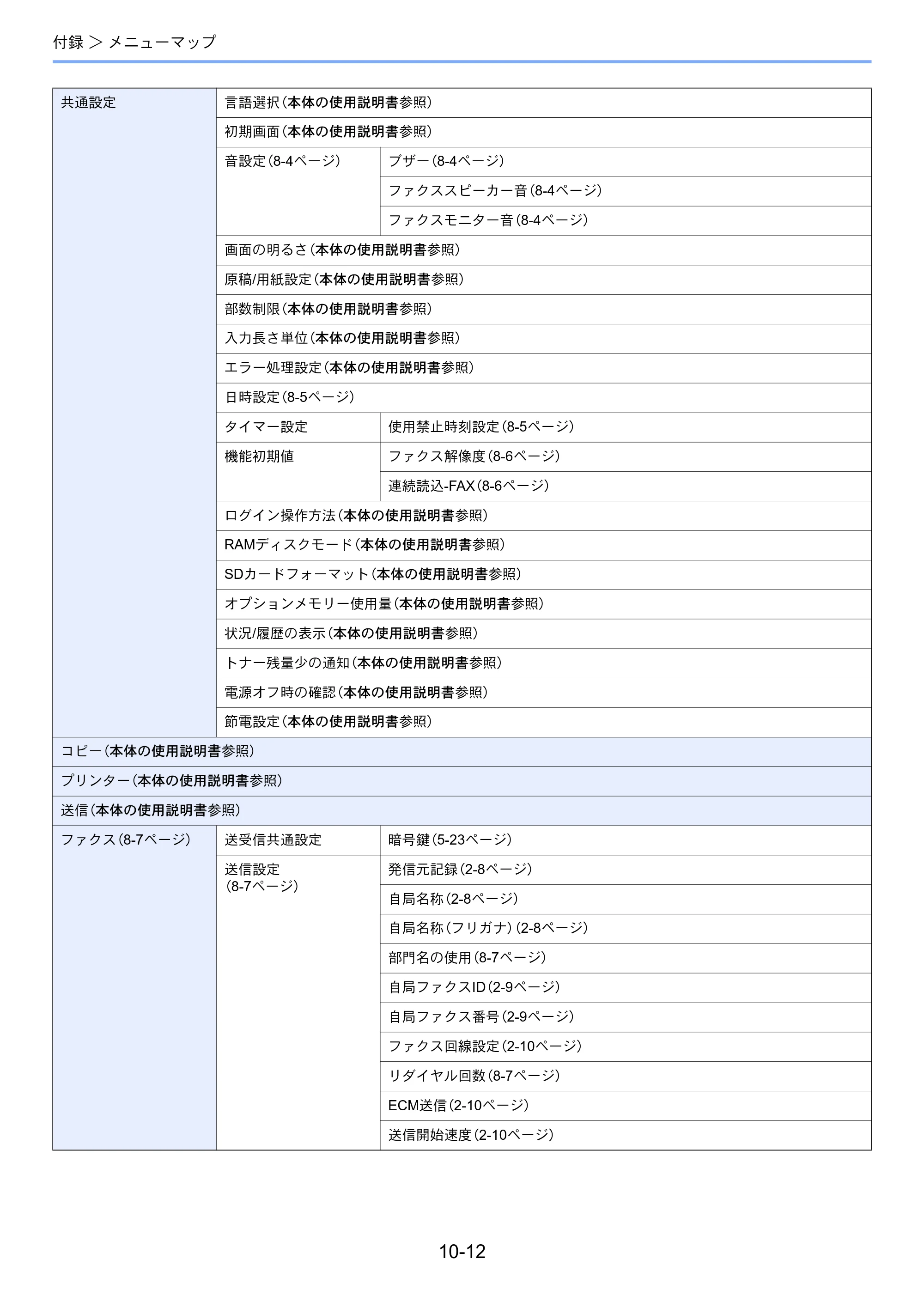 京セラ ECOSYS M2540dw ECOSYS M2540dw FAX使用説明書 — 原本ページ — 188ページ