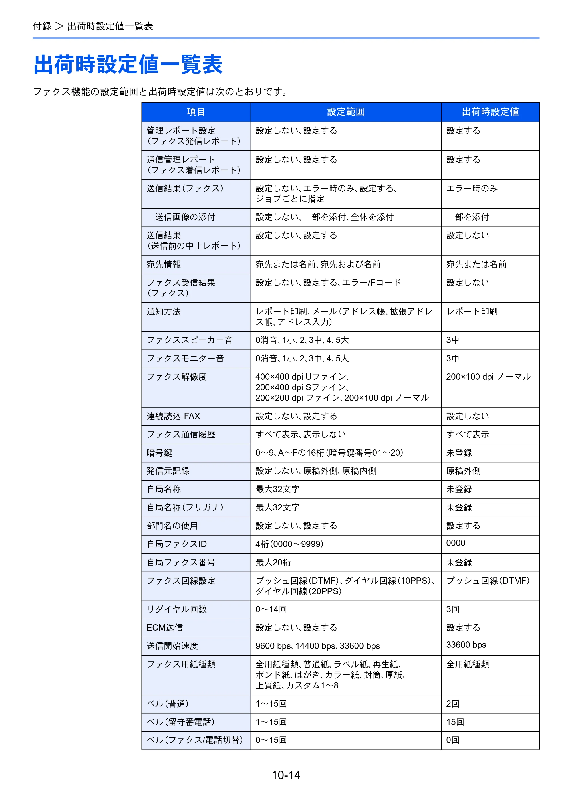京セラ ECOSYS M2540dw ECOSYS M2540dw FAX使用説明書 — 出荷時設定値一覧表 — 原本ページ — 190ページ