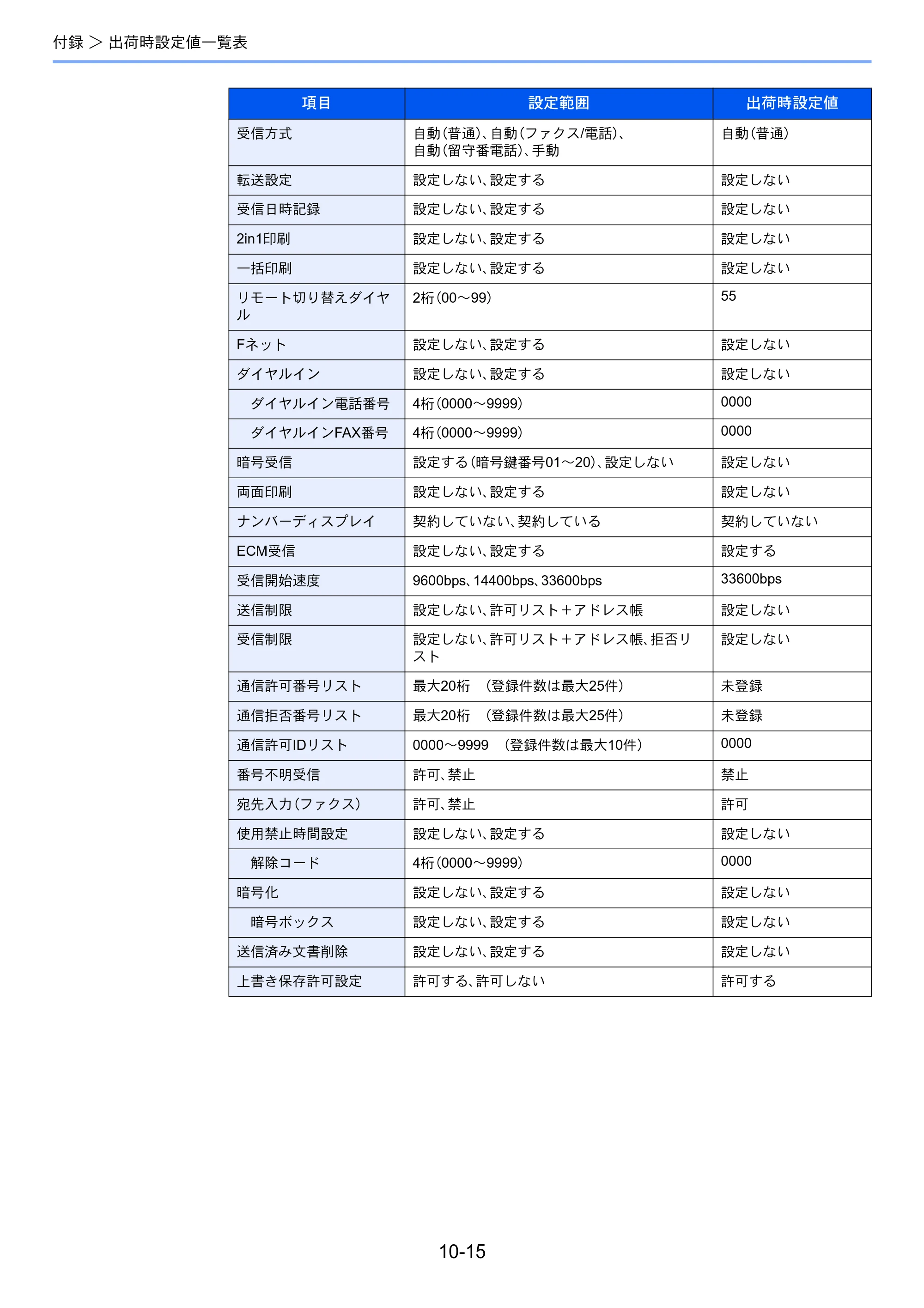 京セラ ECOSYS M2540dw ECOSYS M2540dw FAX使用説明書 — 原本ページ — 191ページ