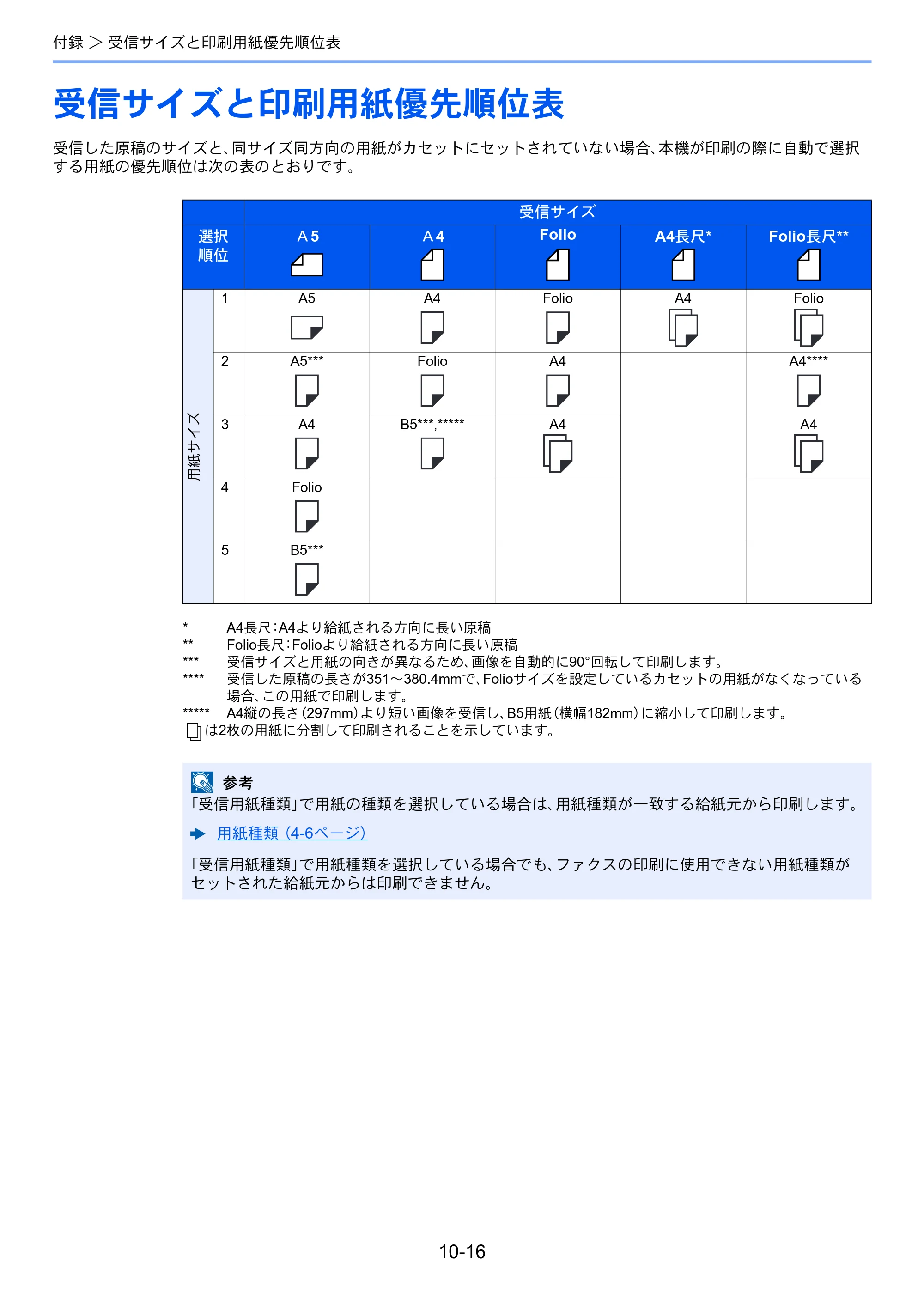 京セラ ECOSYS M2540dw ECOSYS M2540dw FAX使用説明書 — 受信サイズと印刷用紙優先順位表 — 原本ページ — 192ページ