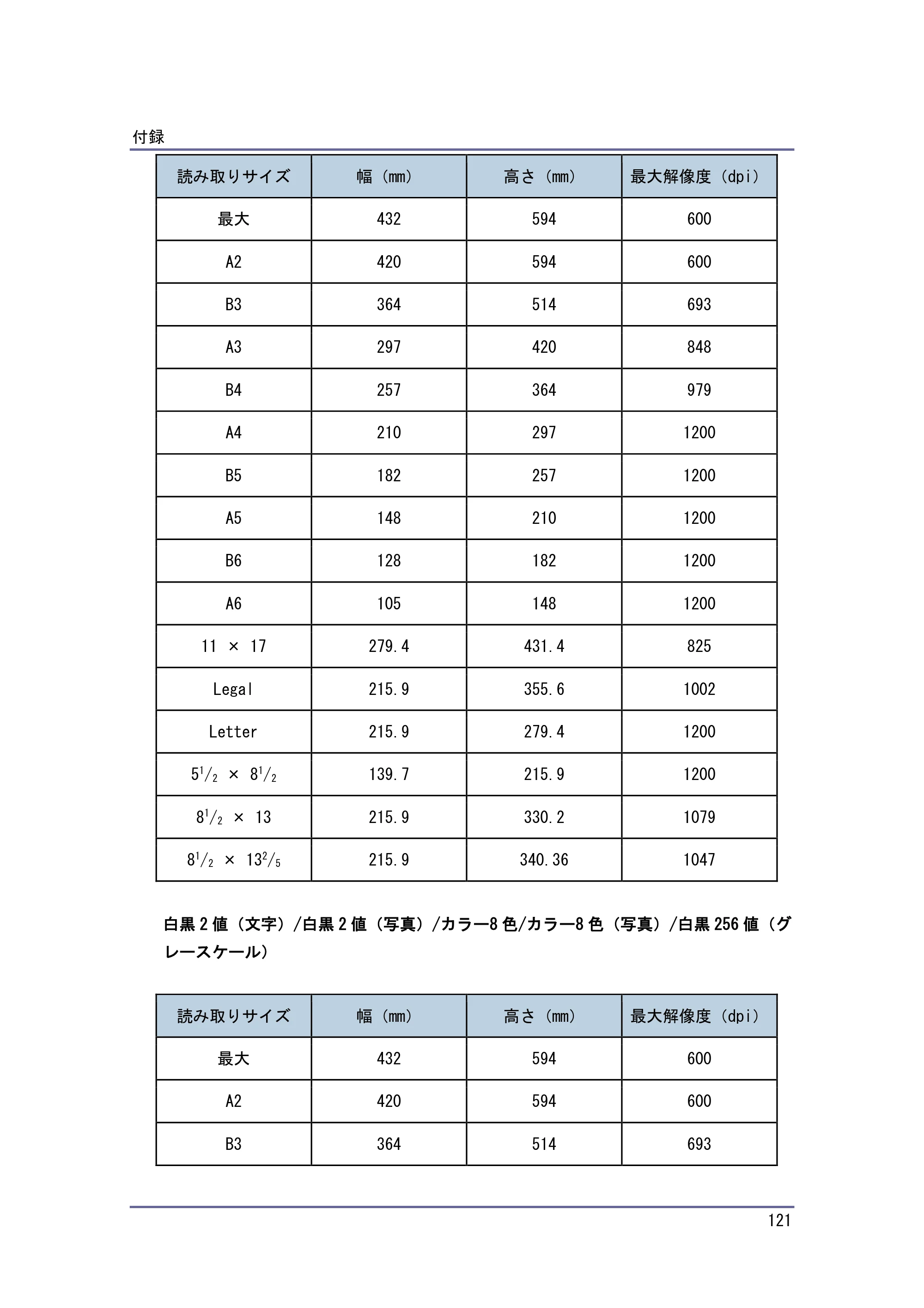 京セラ TASKalfa 4010w / TASKalfa 4011w / TASKalfa 4012w TASKalfa 4010w/4011w/4012w 使用説明書 (スキャナー) — 原本ページ — 121ページ