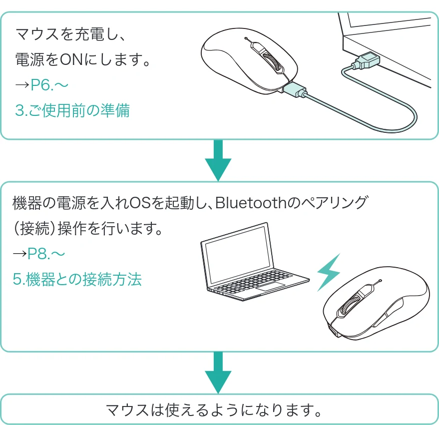 サンワサプライ 400-MABS225BK / 400-MABS225R 取扱説明書 — 1.接続手順 — 図版 3-1 — 3ページ