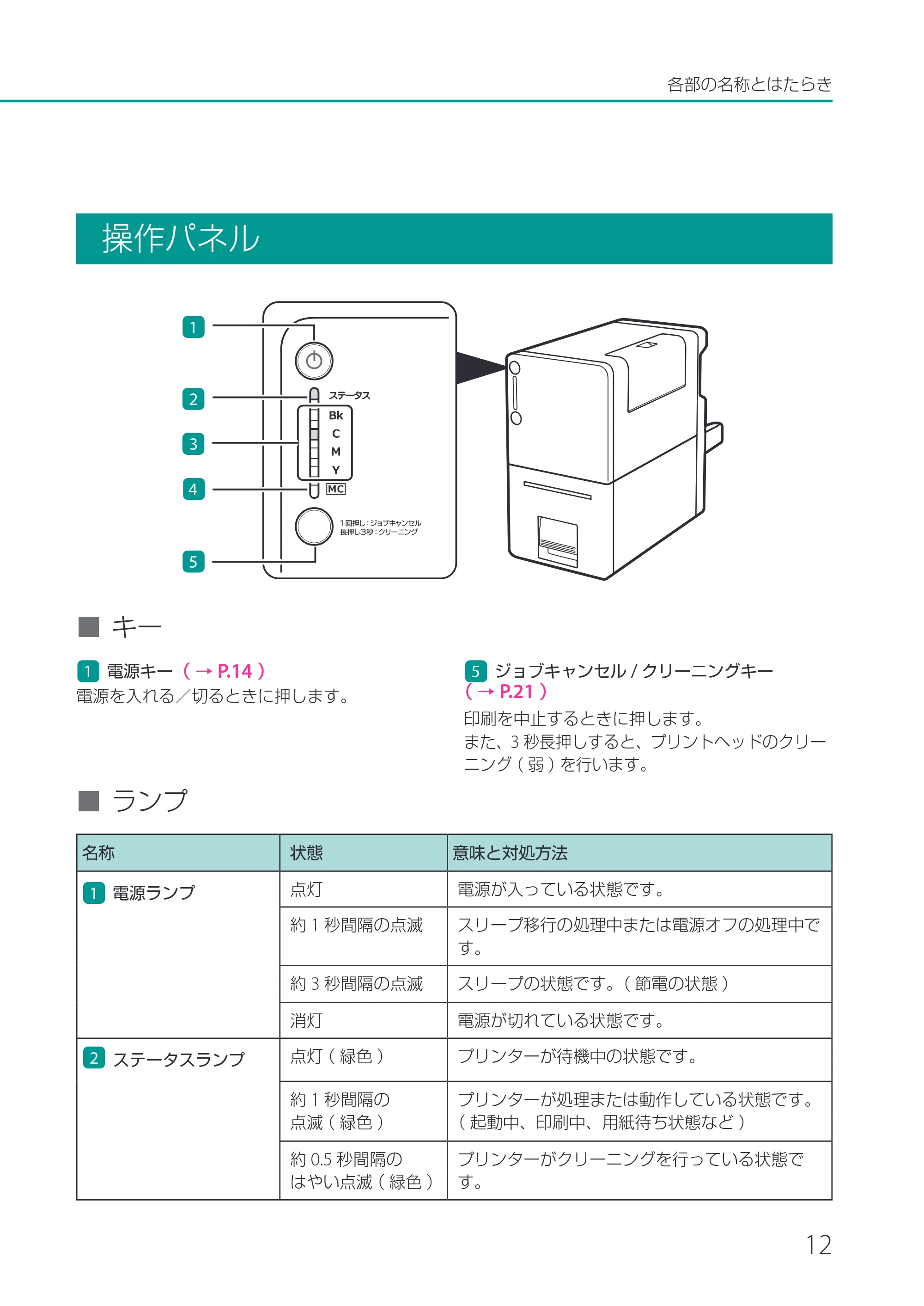 キヤノン CX-M1700 CX-M1700 基本操作ガイド （PDF形式／13.23Mバイト） — 操作パネル — 原本ページ — 15ページ