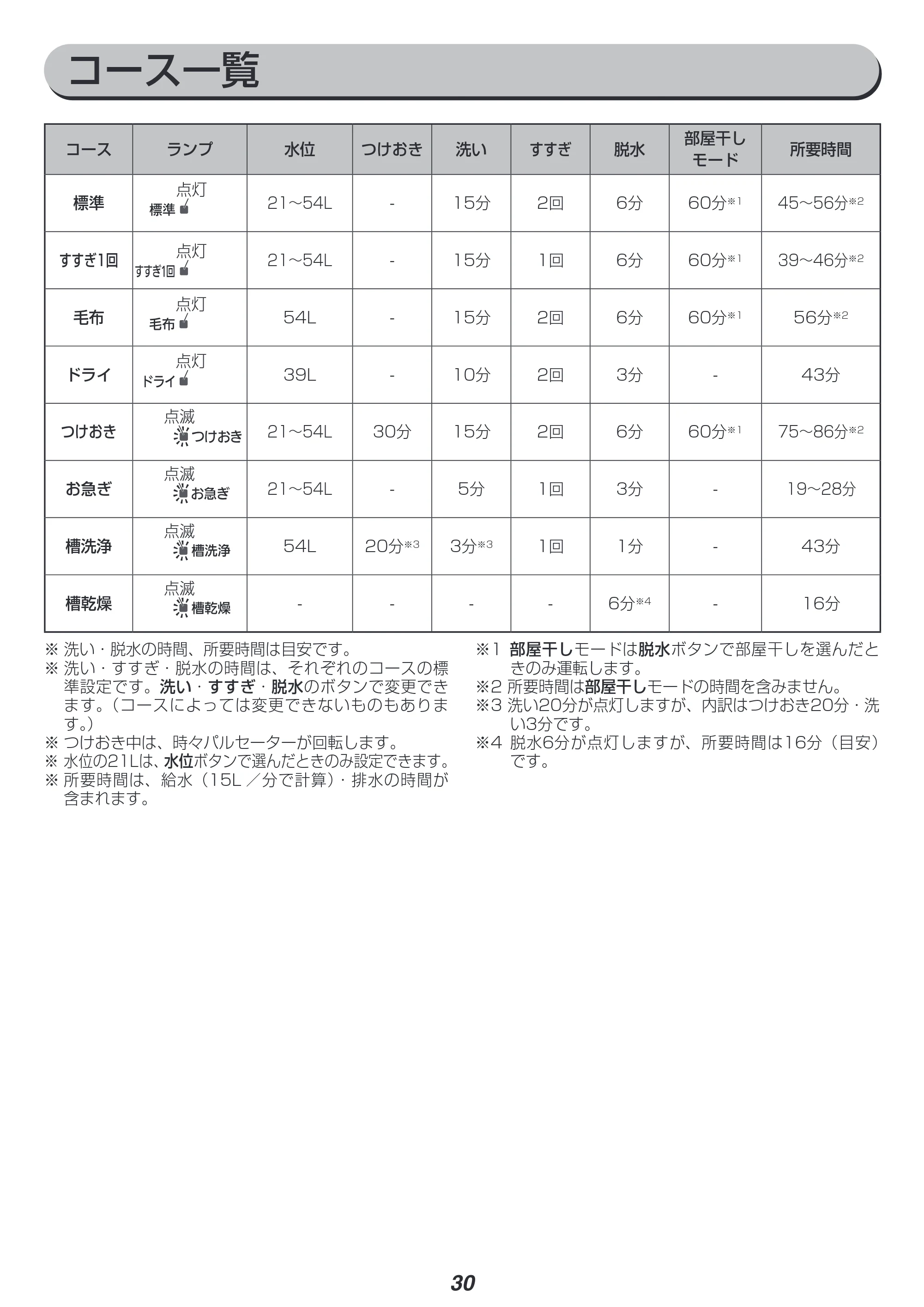 アイリスオーヤマ IAW-T705E 取扱説明書 — 原本ページ — 30ページ