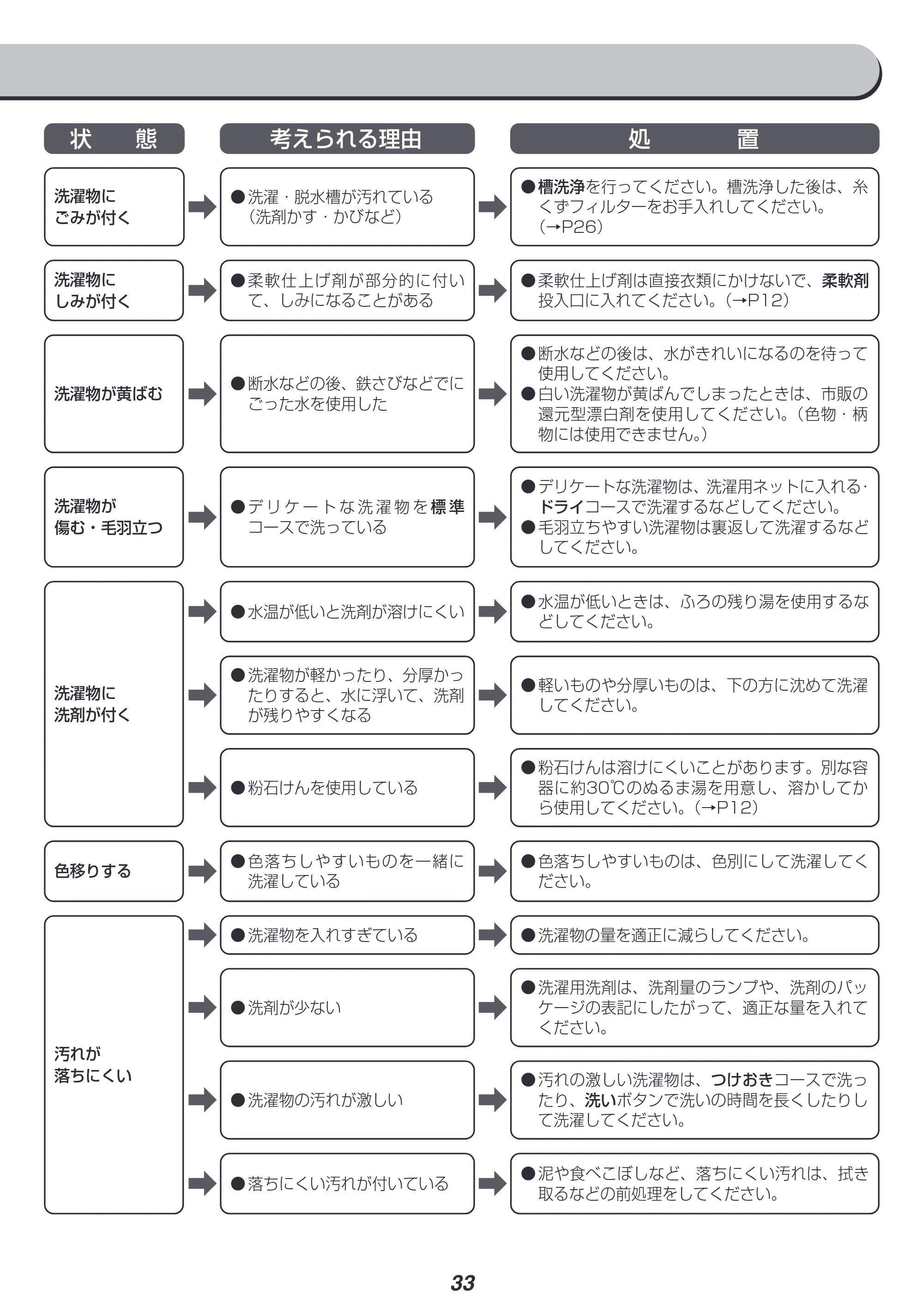 アイリスオーヤマ IAW-T705E 取扱説明書 — 原本ページ — 33ページ