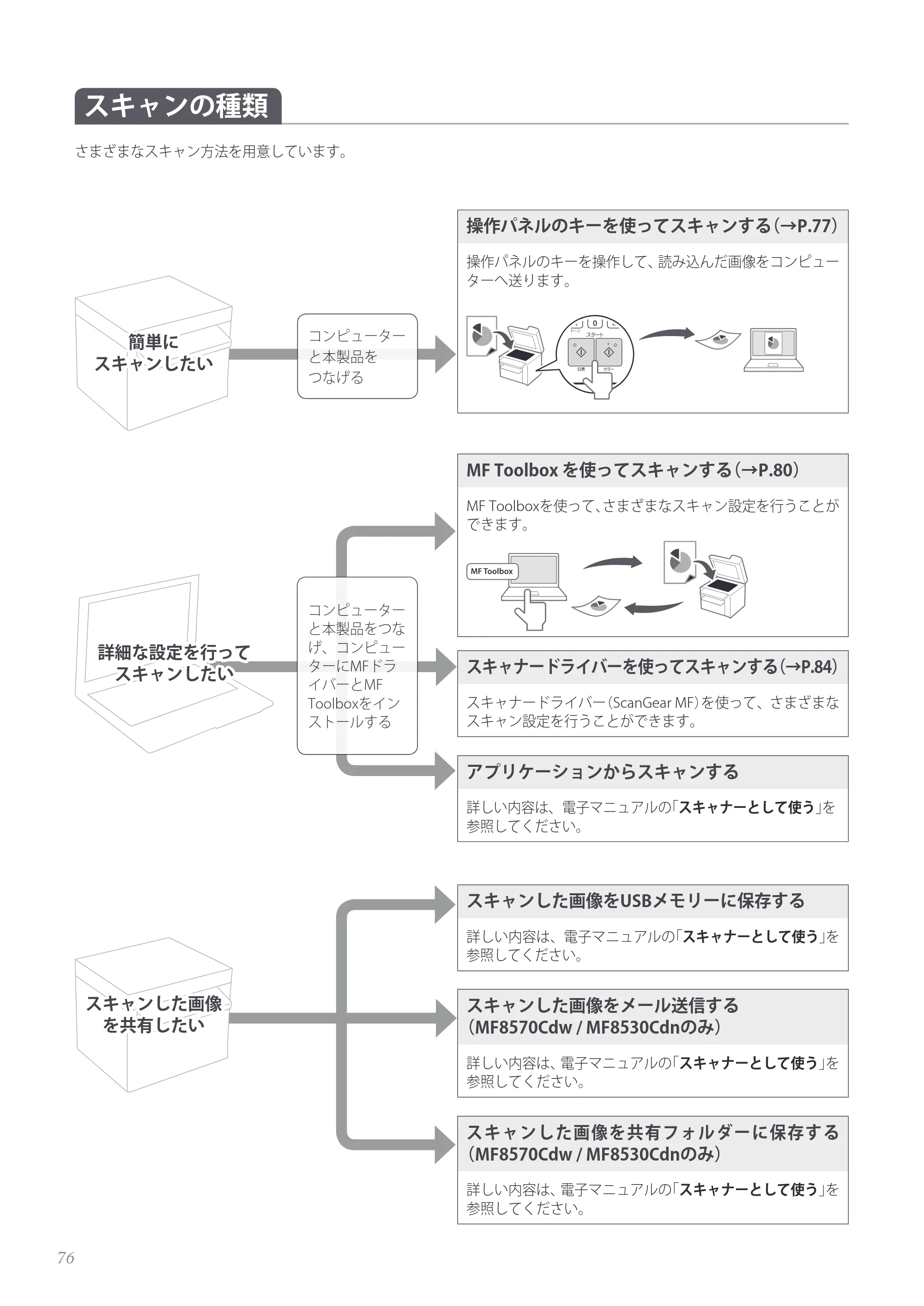 キヤノン MF8280Cw/MF8230Cn / MF8570Cdw/MF8530Cdn 基本操作ガイド 2013年9月5日更新（PDF：8.32MB） — スキャンの種類 — 原本ページ — 76ページ