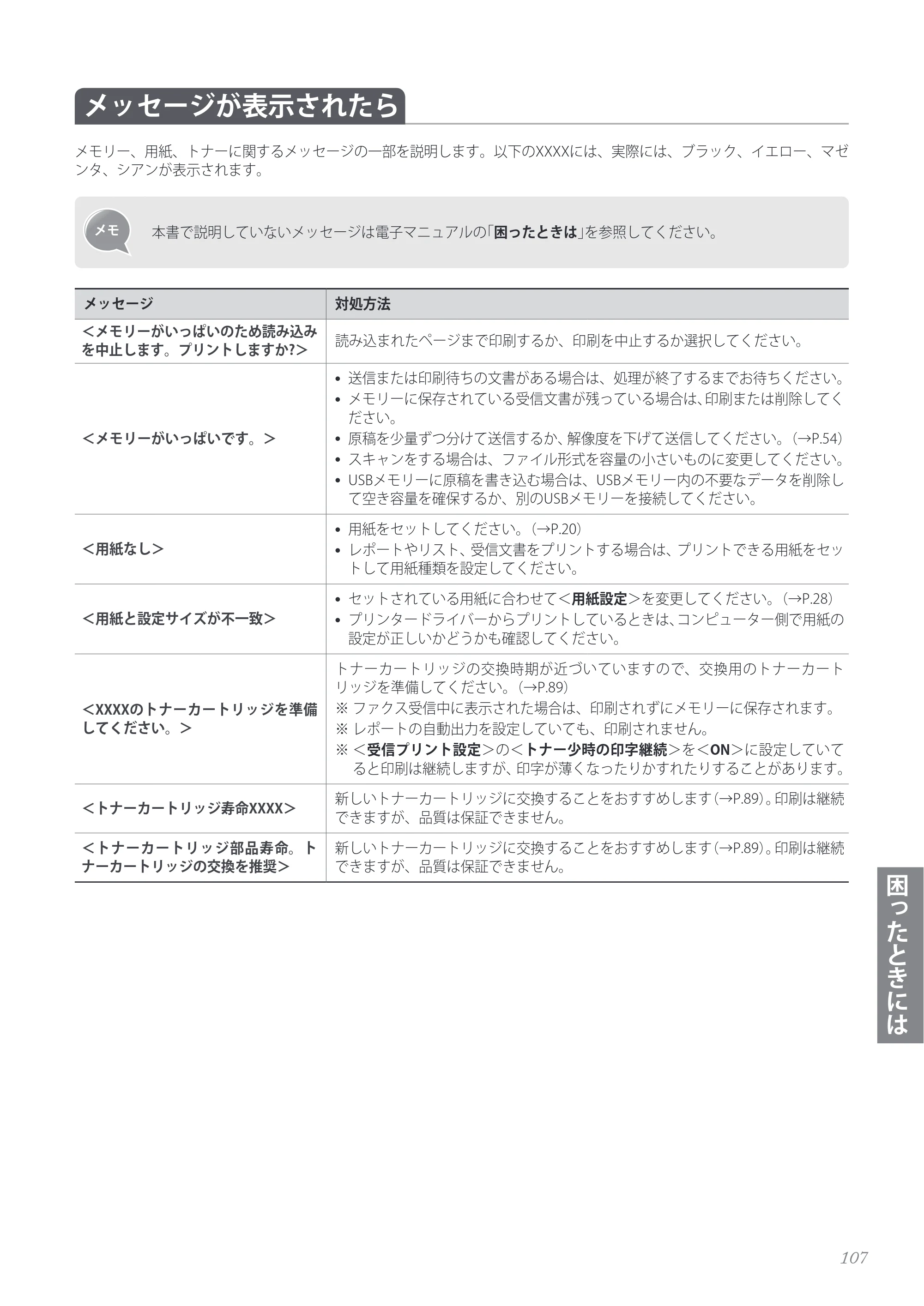 キヤノン MF8280Cw/MF8230Cn / MF8570Cdw/MF8530Cdn 基本操作ガイド 2013年9月5日更新（PDF：8.32MB） — メッセージが表示されたら — 原本ページ — 107ページ