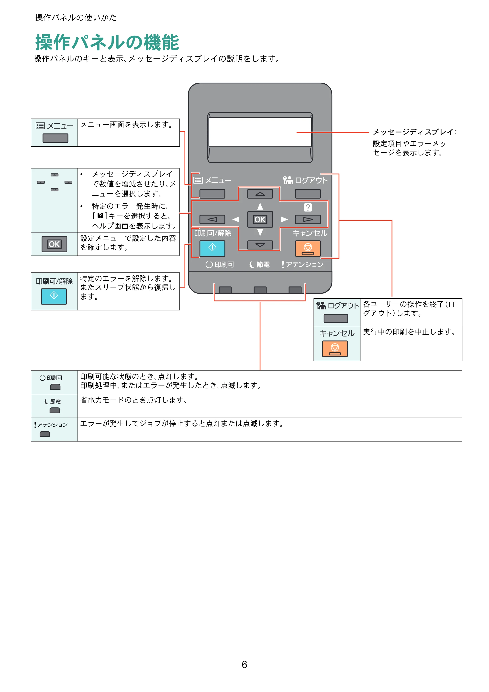 京セラ ECOSYS P6230cdn ECOSYS P6230cdn クイックガイド — 操作パネルの使いかた — 原本ページ — 6ページ