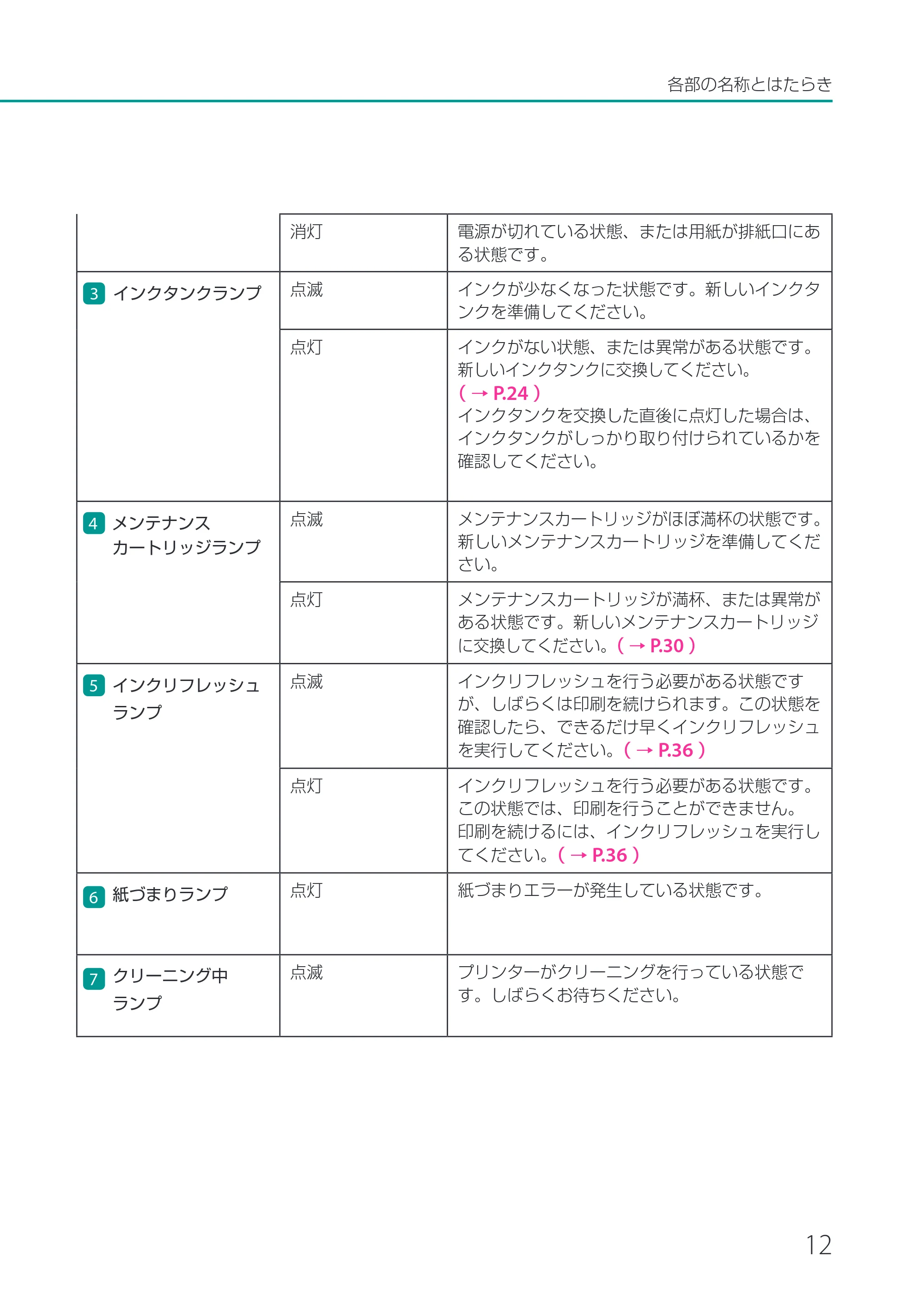 キヤノン CX-M1720 CX-M1720 基本操作ガイド 2024年8月1日更新（PDF：10.7MB） — 原本ページ — 15ページ