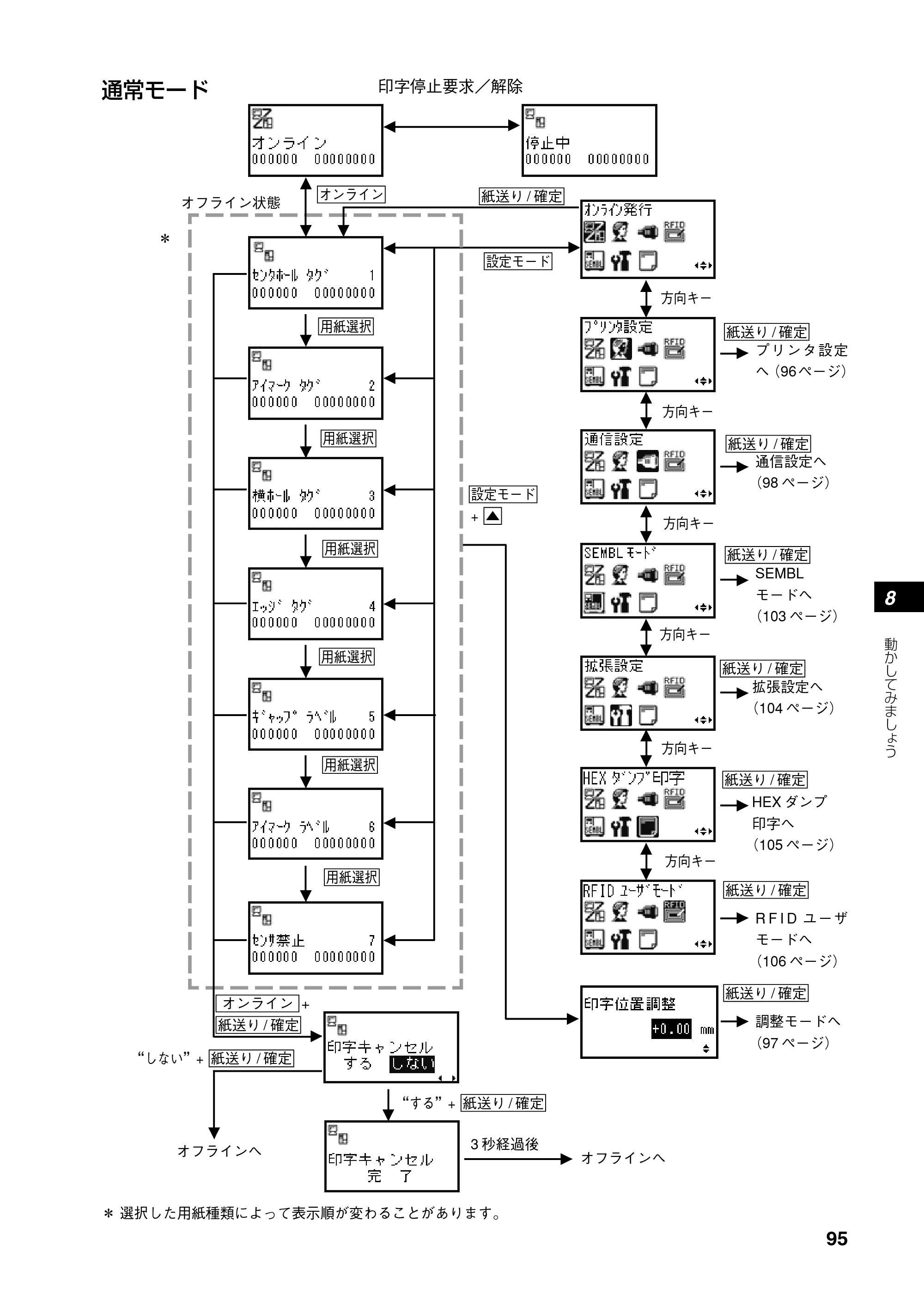 サトー SATOC(サトック) ST308R / 312R / ATOC(サトック) ST308R / 312R 取扱説明書（第5版） — 原本ページ — 97ページ
