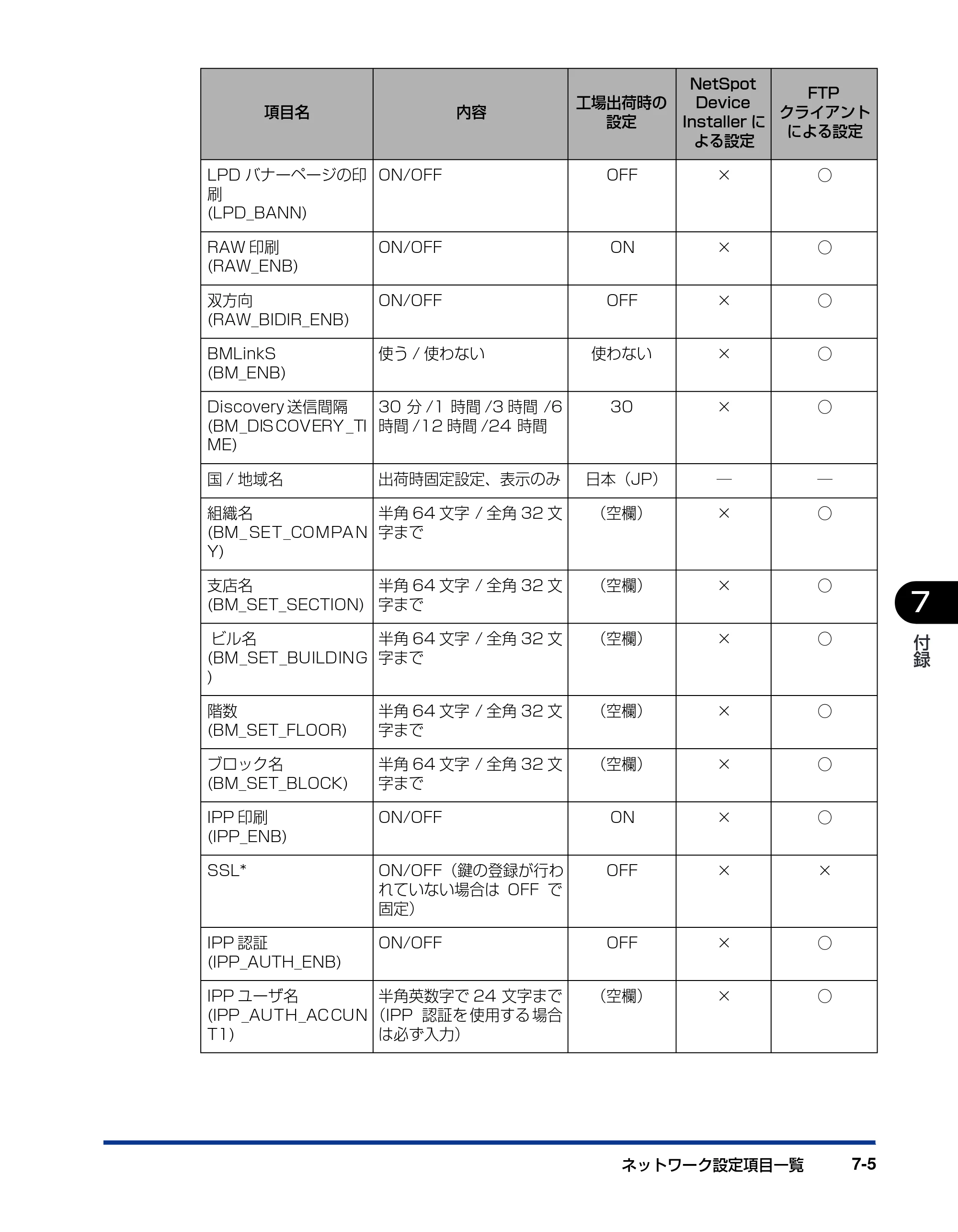 キヤノン LBP5900SE ネットワークガイド／本編 2007年7月26日掲載 （PDF形式／3.77Mバイト） — 原本ページ — 168ページ