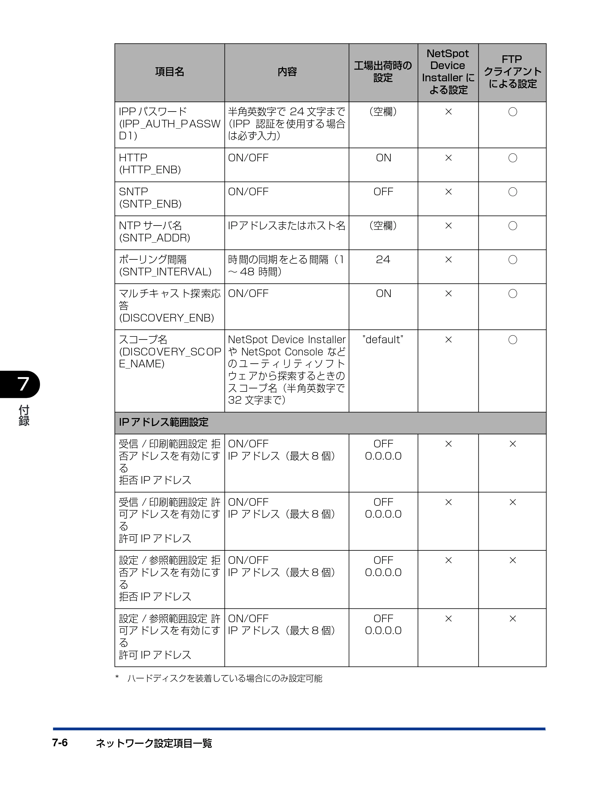 キヤノン LBP5900SE ネットワークガイド／本編 2007年7月26日掲載 （PDF形式／3.77Mバイト） — 原本ページ — 169ページ