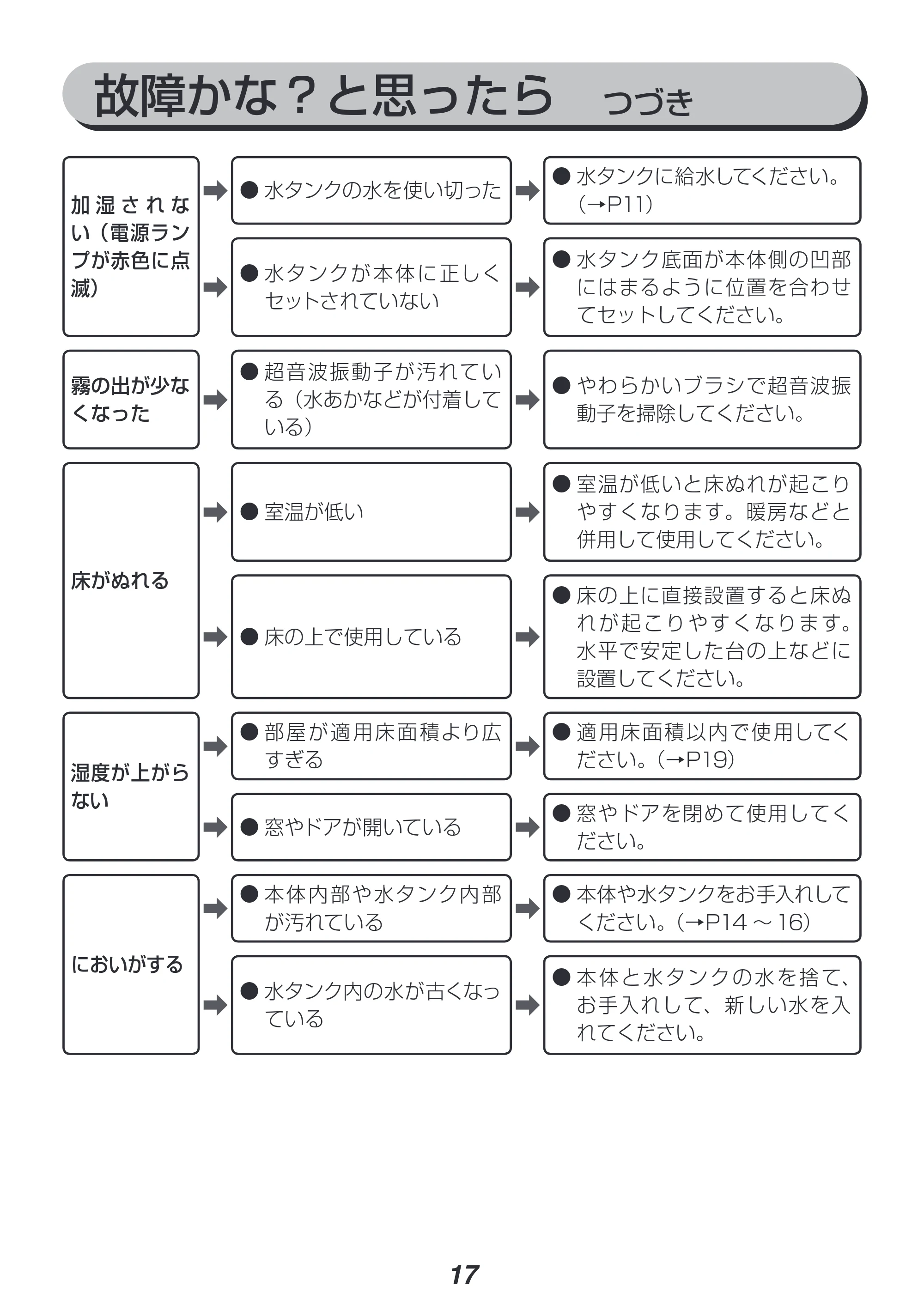 アイリスオーヤマ UHM-280C 取扱説明書 — 原本ページ — 17ページ