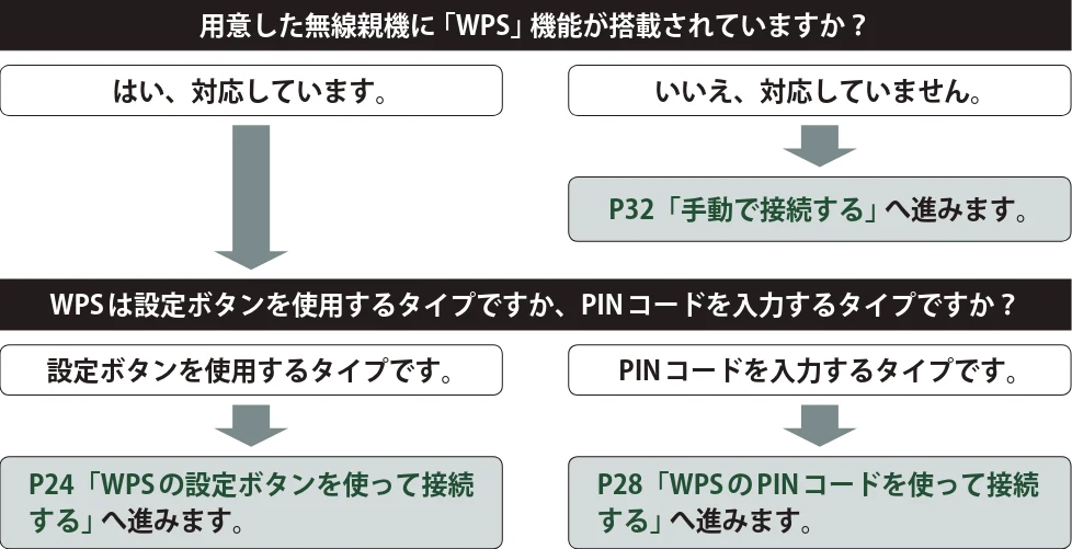 エレコム WDC-433SU2M2BK / WDC-433SU2M2WH 5.ユーザーズマニュアル(Mac版) — 無線LAN で接続する 4 — 図版 23-2 — 23ページ