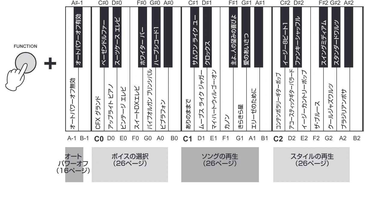 ヤマハ CSP-170 / CSP-150 CSP-170/CSP-150 取扱説明書 — 本体機能 — 図版 24-2 — 24ページ
