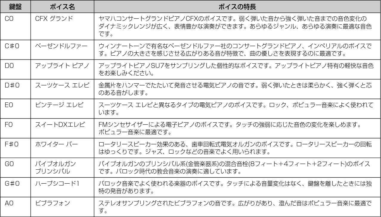 ヤマハ CSP-170 / CSP-150 CSP-170/CSP-150 取扱説明書 — 本体機能 — 図版 24-3 — 24ページ