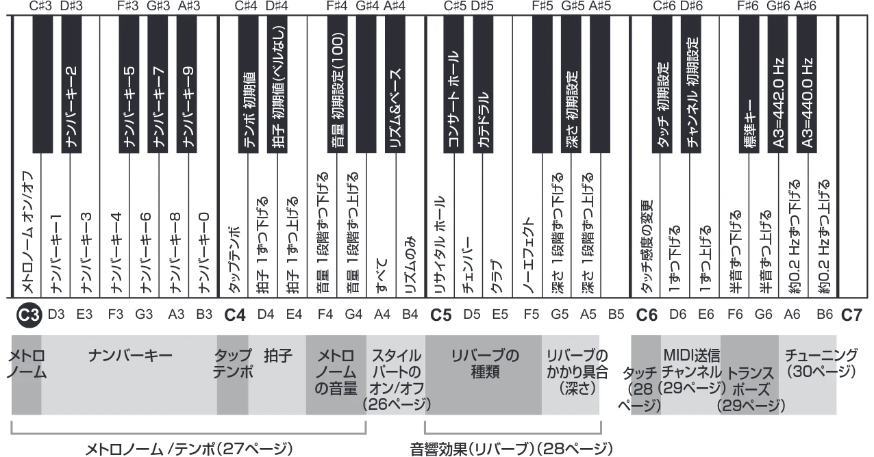 ヤマハ CSP-170 / CSP-150 CSP-170/CSP-150 取扱説明書 — ソングリスト — 図版 25-2 — 25ページ