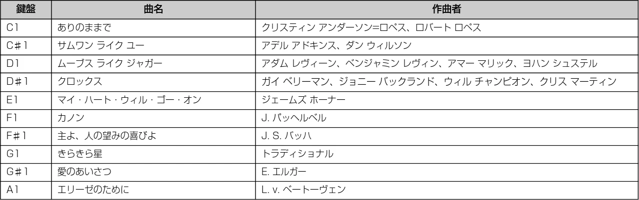 ヤマハ CSP-170 / CSP-150 CSP-170/CSP-150 取扱説明書 — ソングリスト — 図版 25-3 — 25ページ
