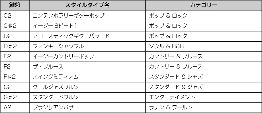 ヤマハ CSP-170 / CSP-150 CSP-170/CSP-150 取扱説明書 — ソングリスト — 図版 25-4 — 25ページ