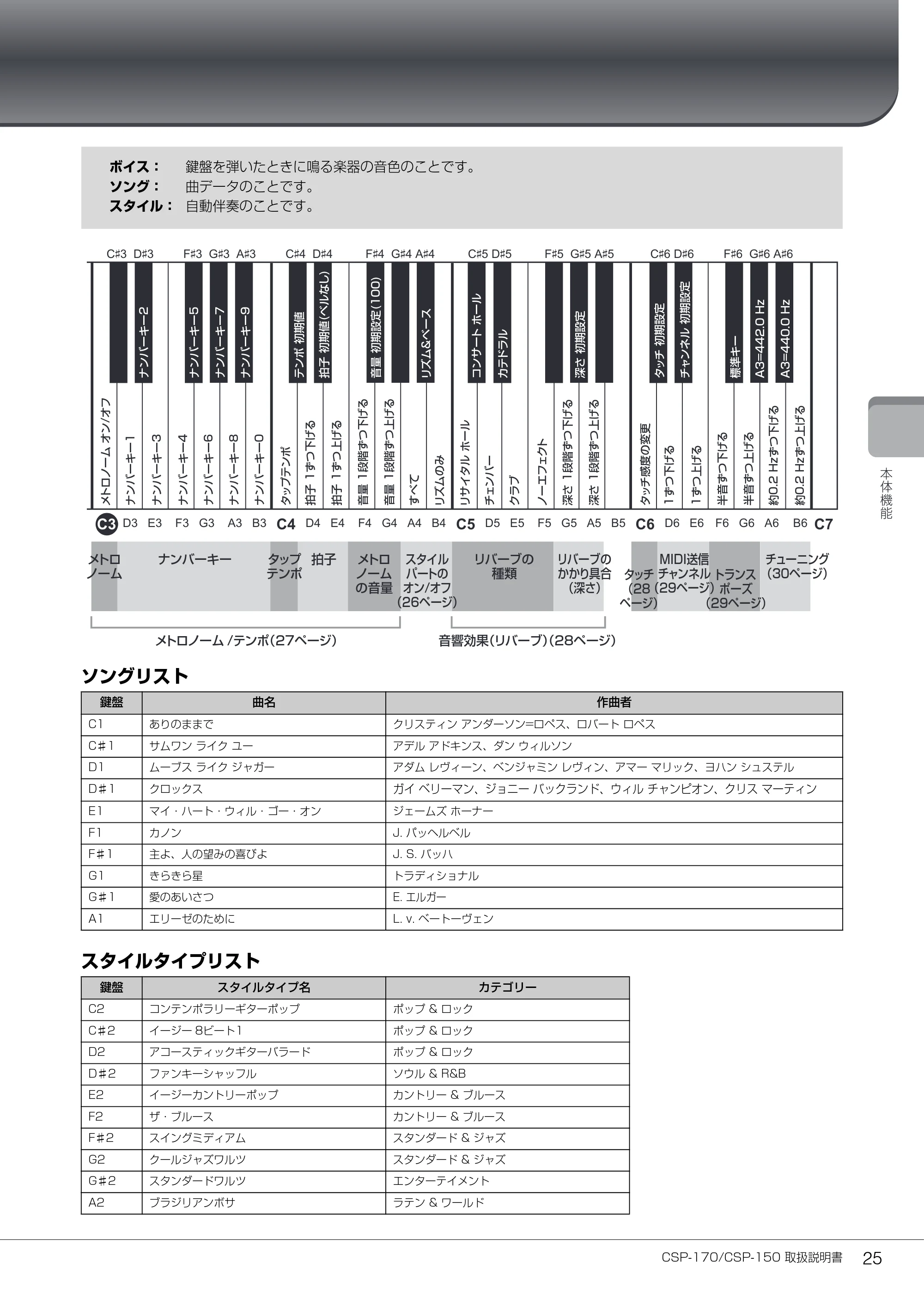 ヤマハ CSP-170 / CSP-150 CSP-170/CSP-150 取扱説明書 — ソングリスト — 原本ページ — 25ページ