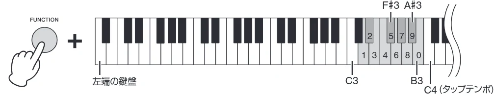 ヤマハ CSP-170 / CSP-150 CSP-170/CSP-150 取扱説明書 — メトロノームを使う — 図版 27-2 — 27ページ