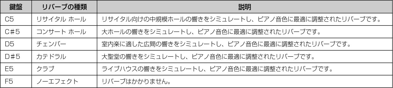 ヤマハ CSP-170 / CSP-150 CSP-170/CSP-150 取扱説明書 — リバーブを選んで弾く — 図版 28-2 — 28ページ