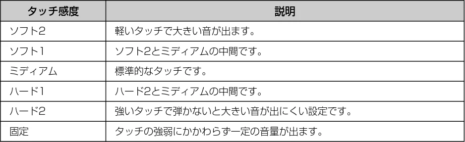 ヤマハ CSP-170 / CSP-150 CSP-170/CSP-150 取扱説明書 — リバーブを選んで弾く — 図版 28-4 — 28ページ