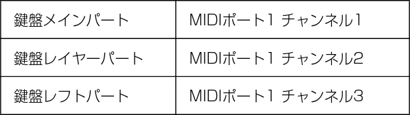 ヤマハ CSP-170 / CSP-150 CSP-170/CSP-150 取扱説明書 — MIDI送信チャンネルの変更 — 図版 29-2 — 29ページ